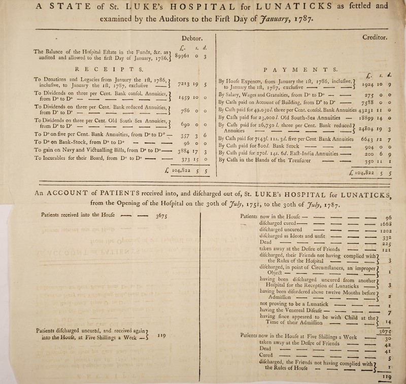 A S T A T E of St. L U K E’s HOSPITAL for LUNATICKS as fettled and examined by the Auditors to the Firft Day of January, 1787. The Balance of the Hofpital Eftate in the Funds, &,c. as| ^ audited and allowed to the firft Day of January, 1786. ( 09961 R E C E Day of January, 1786.J I P T S. Debtor. 3 To Donations and Legacies from January the ift, 1786, inclufive, to January the ift, 1787, exclufive --- To Dividends on three per Cent. Bank confol. Annuities, from D° to D° — -- —— . —— - To Dividends on three per Cent. Bank reduced Annuities, ) from D° to D° — —— —— —— - —— i To Dividends on three per Cent. Old South Sea Annuities, from D° to D° — -- --* ——- »— - - To D° on five per Cent. Bank Annuities, from D° to D° - To D° on Bank-Stock, from D° to D° — —— To gain on Navy and Vidlualling Bills, from D° to D° — To Incurables for their Board, from D° to D° —- .— 7213 *9 5 1459 10 o 786 o o 690 c Creditor. 357 3 o 96 3884 17 373 15 o 6 o 6 O £ 104,822 5 5 PAYMENTS. By IToufe Expences, from January the iff, 1786, inclufive,? to January the iff, 1787, exclufive -- --- —3 I(^24 1 By Salary, Wages and Gratuities, from D° to D° — ■ By Cafh paid on Account of Building, from D* to D° -- By Cafh paid for 26,750 /. three perCent. Bank reduced £ Annuities —— -. By Cafh paid for 800/. Bank Stock-- By Cafh paid for 270/. 145. 6d. Eaft-India Annuities By Cafh in the Hands of the Treafurer ■ - — £■ s. J. ]924 10 9 2 75 0 0 75*8 0 0 4323i 11 0 18899 H 0 24804 *9 3 6643 72 7 904 O 0 200 6 9 35° 11 1 04,822 5 5 An ACCOUNT of PATIENTS received into, and difcharged out of, St. LUKE’s HOSPITAL for LUNATICKS^ from the Opening of the Hofpital on the 30th of July, 1751, to the 30th of July> 1787. Patients received into the Houfe 367S Patients now in the Houfe Patients difcharged uncured, and received again 7 into the Houfe, at Five Shillings a Week —3 difcharged cured-* — difcharged uncured ■ difcharged as Ideots and unfit - Dead -- - - -- taken away at the Defire of Friends difcharged, their Friends not having complied with? the Rules of the Hofpital •- --. -£ difcharged, in point of Circumflances, an improper? Objeft — -- - -- - f having been difcharged uncured from another? Hofpital for the Reception of Lunaticks _$ having been difordered above twelve Months before? Ad million - —— __ - __£ not proving to be a Lunatick —— _ _ having the Venereal Dileafe — having fince appeared to be with Child at the Time of their Admifiion .... _ , - _ 96 1663 1202 332 225 121 1 7 Patients now in the Houfe at Five Shillings a Week taken away at the Defire of Friends Dead - .— -- -- - Cured -- - - - 367 5 3° 42 5 difcharged, the Friends not having complied with? the Rules of Houfe — —_. . _j 1 119