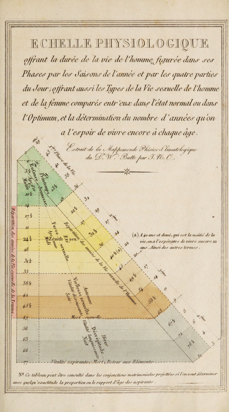 'arlitiûn dej- atméej- de Lz Ke ^e<xitelle de la a reifpoir de uiure encore à ehiUjue â^e ^ c yda^i^uwiû7i//e A 4-0 anif et demi, ^in ee’t la moitié' de la vie,ona l'eirpéf'firtce de vivre encore an-r ■ Aino'i deo autred' fermeo . Mort -o’^eetielle Vitalité ea'pirante^-MortJletorrr tm-v Elemenhe- offi'aiit la dinÉe de la vie de rinmwie^^fupcrée dim^r tre<f PlnucA'piw Icd^ tfidro/ijule Vawiée etpiw le^c ipiatie parties du Joja' i o^ffront iiUé'jileyTipiej^ de la Vie d'eæiœlle de Vlwimne et de la^ feumu^ compiwéo' eiiù' 'eiiæ diuiy Vétat normal au dma VOptimimi^etla détenninatian du nombre d'annéctr pdon Ce billeaiipeut eb'e con-rtdté dano led co/eonctivne' mai/'i/nomaleepro/ettee-e ot l'on veutdeter/nmer avec ouelau 'eautetitude la nrororfion ou le rarvort d'aae deo advirant-e , -