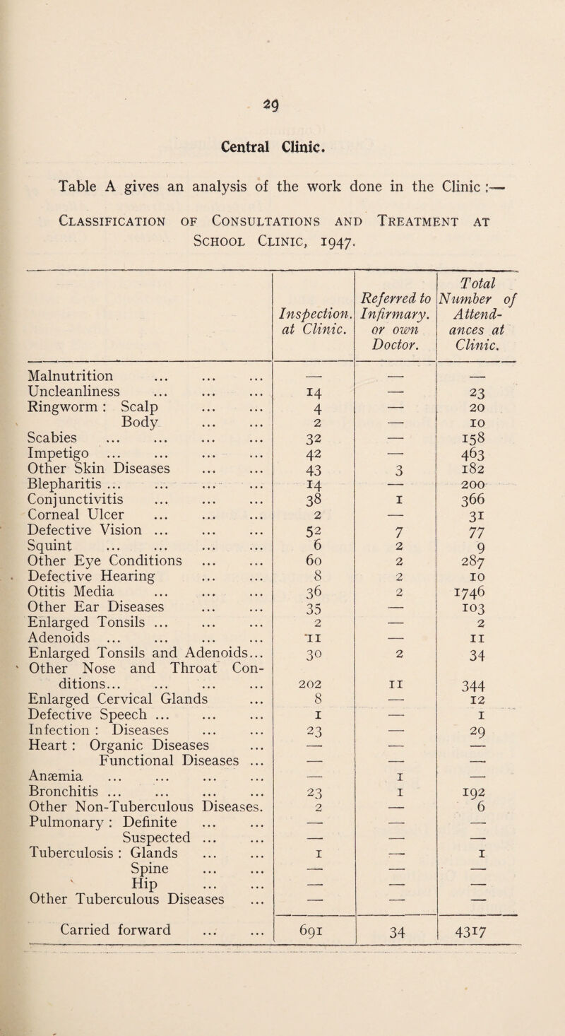 *9 Central Clinic. Table A gives an analysis of the work done in the Clinic Classification of Consultations and Treatment at School Clinic, 1947= Inspection, at Clinic. Referred to Infirmary, or own Doctor. Total Number of Attend¬ ances at Clinic. Malnutrition —— -- -_ Uncleanliness 14 — 23 Ringworm : Scalp 4 — 20 Body 2 -— 10 Scabies 32 — 158 Impetigo 42 —— 463 Other Skin Diseases 43 3 182 Blepharitis ... ... 14 200 Conjunctivitis 38 1 366 Corneal Ulcer 2 — 3i Defective Vision ... 52 7 77 Squint 6 2 9 Other Eye Conditions 60 2 287 Defective Hearing 8 2 10 Otitis Media 36 2 1746 Other Ear Diseases 35 — 103 Enlarged Tonsils ... 2 — 2 Adenoids ... ii — 11 Enlarged Tonsils and Adenoids... Other Nose and Throat Con- 30 2 34 ditions... 202 11 344 Enlarged Cervical Glands 8 — 12 Defective Speech ... 1 -— 1 Infection : Diseases 23 — 29 Heart : Organic Diseases — Functional Diseases ... — — Anaemia — 1 — Bronchitis ... 23 1 192 Other Non-Tuberculous Diseases. 2 — 6 Pulmonary: Definite — —- — Suspected ... — — — Tuberculosis: Glands 1 :-- 1 Spine —. — — Hip . — — — Other Tuberculous Diseases — — ■— Carried forward 691 34 4317