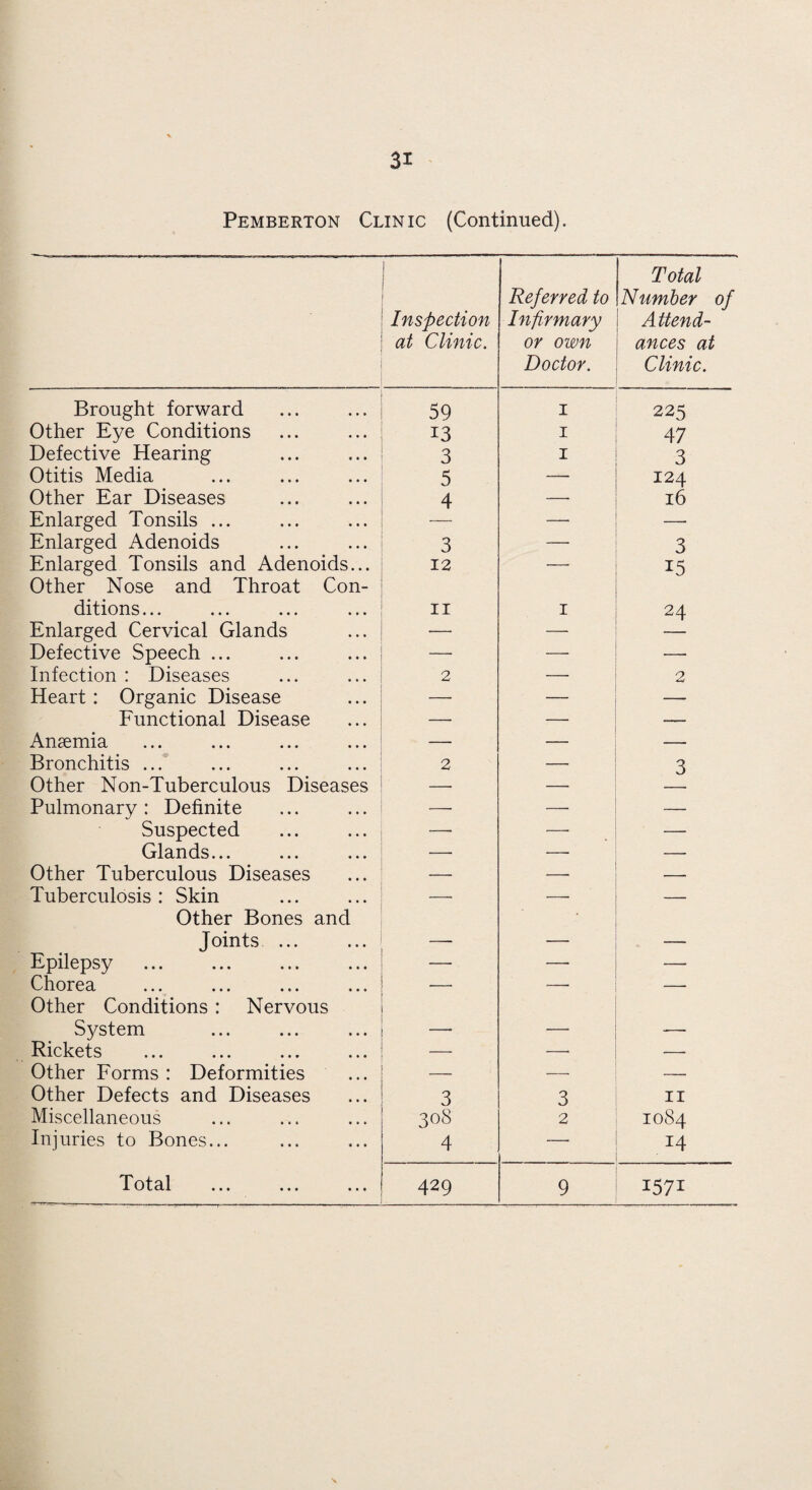 Pemberton Clinic (Continued). I Inspection at Clinic. Referred to Infirmary or own Doctor. Total Number of Attend- ances at Clinic. Brought forward 59 1 225 Other Eye Conditions 13 1 47 Defective Hearing 3 1 3 Otitis Media 5 — 124 Other Ear Diseases 4 — 16 Enlarged Tonsils ... — — Enlarged Adenoids 3 — 3 Enlarged Tonsils and Adenoids... Other Nose and Throat Con- 12 —.— 15 ditions... 11 1 24 Enlarged Cervical Glands ■— — Defective Speech ... — — — Infection : Diseases 2 — 2 Heart: Organic Disease — —■ — Functional Disease — — —_ Anaemia — — — Bronchitis ... 2 — 3 Other Non-Tuberculous Diseases — — Pulmonary: Definite — — — Suspected —. — — Glands... — — — Other Tuberculous Diseases — — — Tuberculosis: Skin Other Bones and —— — — Joints ... — —■ — Epilepsy — — — Chorea Other Conditions : Nervous —— —— — System — — — Rickets — —• — Other Forms : Deformities — — Other Defects and Diseases coco 0 CO 3 11 Miscellaneous 2 1084 Injuries to Bones... 4 — 14 Total 429 9 1571