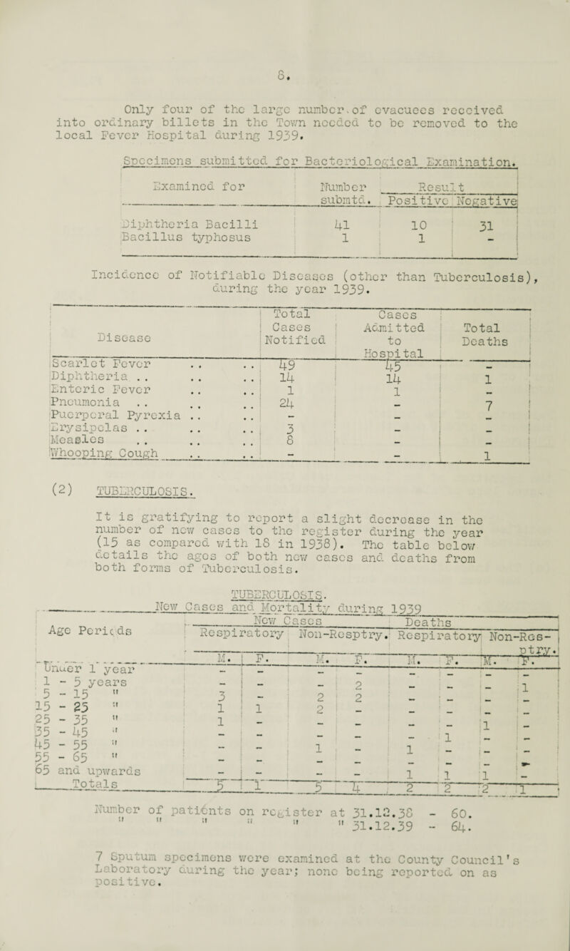 Only four of the large number.of evacuees received into ordinary billets in the Town needed to be removed to the local Fever Hospital during 1939. Specimens submitted for Bacteriological Examination. Examined for Number -~----■■ - ■ --* Result submtd. Positive Negative: Diphtheria Bacilli Bacillus typhosus ! 41 1 10 1 31 1 i j Incidence of Notifiable Diseases (other than Tuberculosis), during the year 1939. Disease Total | Cases I Notified Cases Admitted to Kospital Total Deaths 1 Scarlet Fever . . 49 45~ 1 Diphtheria . . .. i 14 14 1 Enteric Fever 1 1 Pneumonia .. i 24 7 1 jpuerperal Pyrexia . . — Erysipelas .. 3 i ... i Measles . . ! 8 iWho oping Cough . . : — — 1 1 (2) TUBERCULOSIS. It is gratifying to report a slight decrease in the number of new cases to the register during the year (15 as compared with IS in 1938). The table below details the ages of both new cases and deaths from both forms of 'Tuberculosis. Age Pericds unuer 1 year 1-3 years 5-13 15 - 25 51 25 - 35  35 - 45 45 - 55 51 55 - 65 w 65 and upwards Totals_ TUBERCULOSIS. How Cases and Mortality during 1939 __Hew Cases *. Deaths Respiratory Non- ■Resptry. Res CL Lii —. - ;.a-; piratory Non-Res- j p t r v. i M. i F. M. F. T T l't • *r'~i J? • — ,vi. “TP. 1 — 1 - m — — —--f — i i 2 — . — •— ; 1 ! 3 i 2 2 i 1 I 1 2 — — 1 I * _ 1 — — — — | I 1 •— — — — — - 1 1 i — 1 — 1 — — i ^ | — 1 — — r - — — ■ ■■ ■ 1 • ■■■. — mm 1 j 1 1 . 5 1 r~ 5 i ~rr _2 2 -2 1 :i Humber of patients w u it on register si It at 31.12.38  31.12.39 60. 64 • 7 Sputum specimens were examined at the County Council's Laboratory during the year; none being reported on as positive.