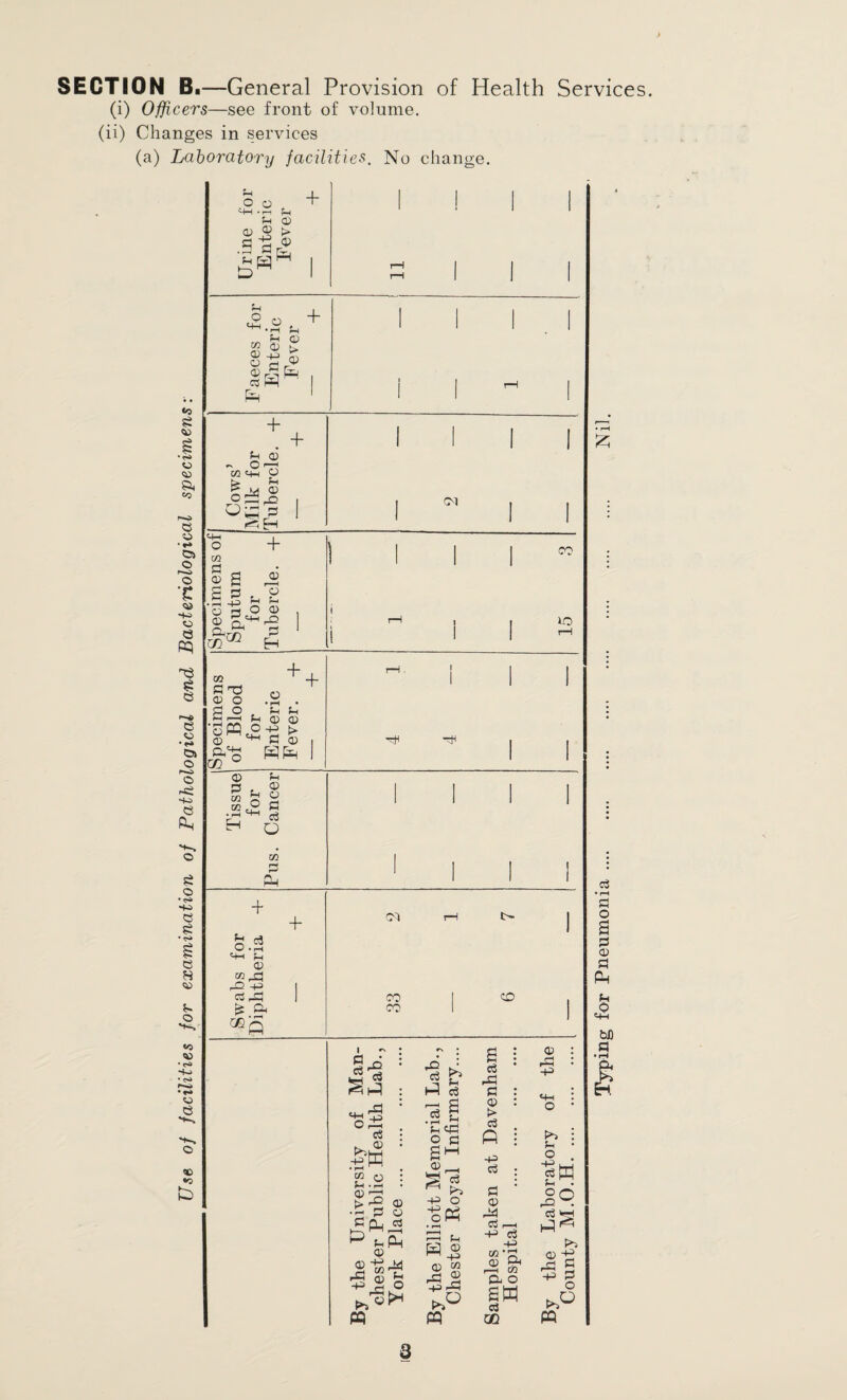 SECTION B.—General Provision of Health Services (i) Officers—see front of volume. (ii) Changes in services (a) Laboratory facilities. No change. Typing for Pneumonia. Nil.