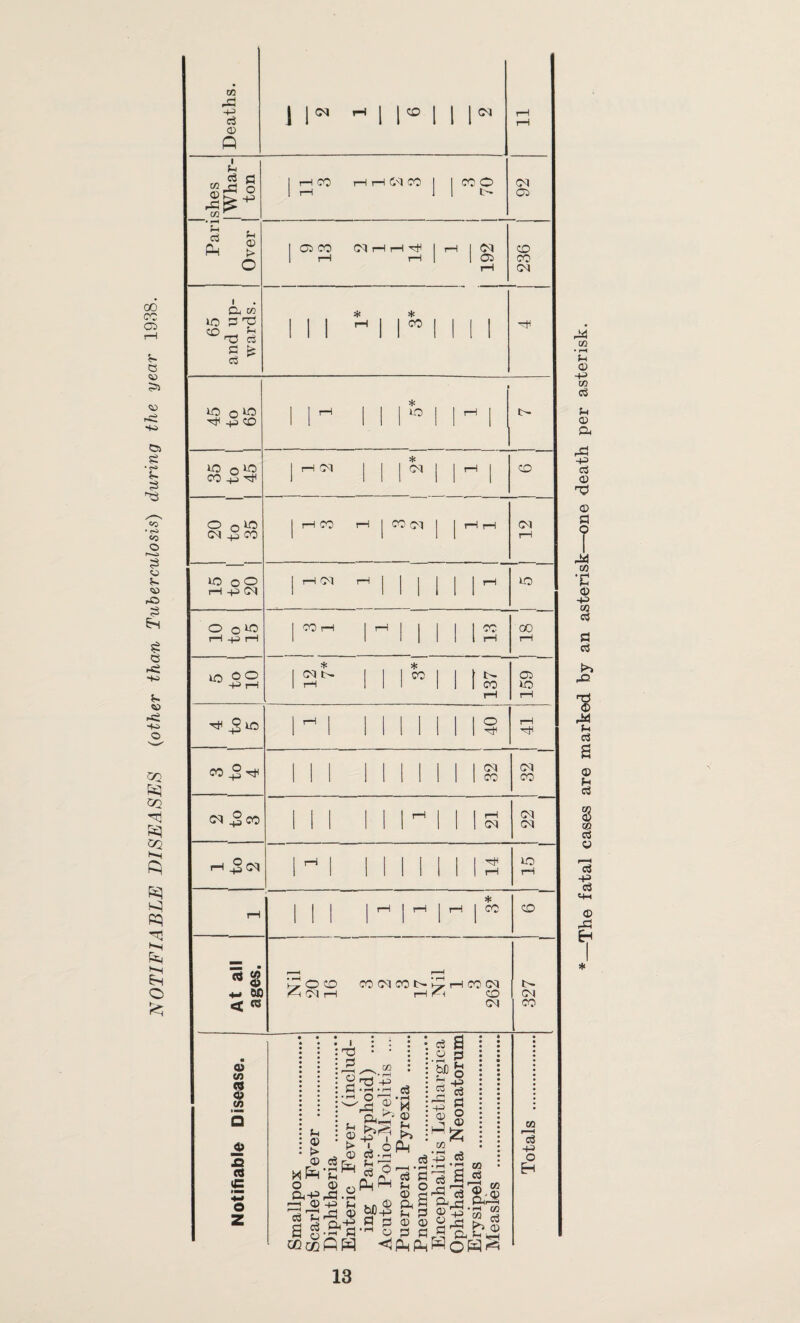 NOTIFIABLE DISEASES (other than Tuberculosis) during the year 1938. Deaths. i im ^ 11® i mn rH rH i a a a Sfa o fap^ rn I i—l CO i—1 i—1 (M CO 1 1 CO O 1 rH lit- 92 Pari Over 1 05 CO CMrHrH^ | ,—[ 1 (M i—1 rH | | 05) rH 236 65 and up¬ wards. * * III 1 l”l II 1 -h IO nW ^ fa CO 1 1 1-1 1 1 1 *° 1 1 1 l 1 9 1 i 35 to | 45 | i—C CM j | | CM j | i—1 j | 20 to i 35 | rH CO rH j CO Ol | HH SI 1 lO o o rH -p (M 1 rHC'1 II I 1 II ~ to O ofa i—i +3 a 1”rH 1^111115 159 18 1 1 lO OO 12 ! 7* j 3*| 137 4 to 5 1 1 ' 40 i _ rH co _p III 1 II 1 1 IIS? CM co 2 to 3 1 21 22 1 1 to 2 1 14 — | 15 rH $ | i—1 | rH | rH J CO CD M (/} • rH a © -P 03 a a © a fa -p cj <D •V © a T 44 05 •c <D ~4—J 05 03 a a 4= T3 <D 44 P a s CD a a 3 CO a © a -a a t+H <D fa £h * 8 4- oa < re CM CO CM CO t- CO CM CD CM t- CM CO a> V) 3 03 I mm a 4> n re jC 4-* o Z i TJ ^a a 05 ■■d -p CD a ’ q © • a > . © r® « fa o © ~ a-pfa.2 >—! © -p a aafa_2 a a ft Th a o va fa cgoqPH O 1 fa ftp £.2 a ® fa^ a • r-H M © a fa a a © a a © a a S a g w> & 1e a o © & a a fa -p © fa 05 00 a 05 a fa 15 $-© ftfa o:p'm 2 2fa a a co r—H a -p o Eh £j)-p ,S a © *