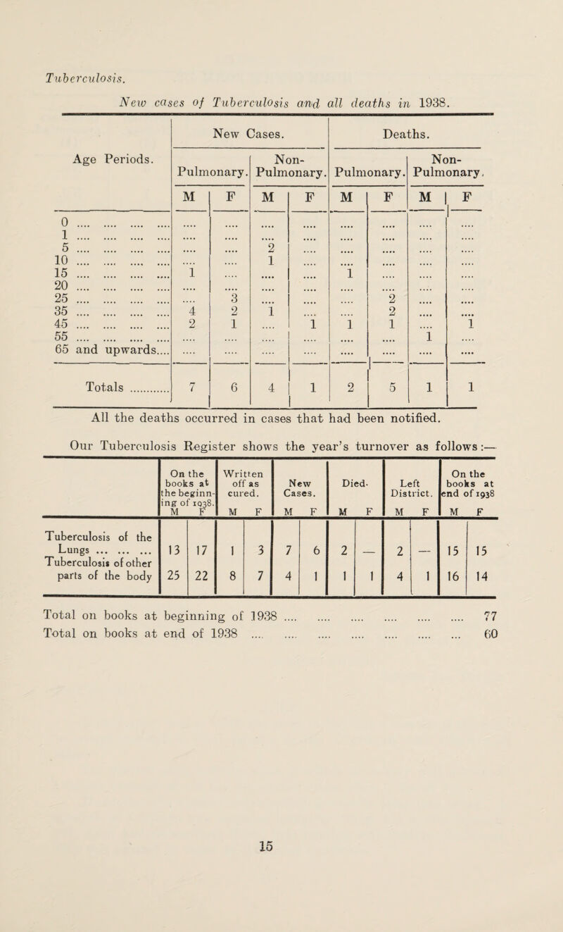 Tuberculosis. New cases of Tuberculosis and all deaths in 1938. All the deaths occurred in cases that had been notified. Our Tuberculosis Register shows the year’s turnover as follows:— On the books at the beginn¬ ing of 1038. M F Written off as cured. M F New Cases. M F Died- M F Left District. M F On the books at end of 1938 M F Tuberculosis of the Lungs. Tuberculosis of other 13 17 ! 3 7 6 2 — 2 — 15 15 parts of the body 25 22 8 7 4 1 1 1 4 1 16 14 Total on books at beginning of 1938 . 77 Total on books at end of 1938 . 60