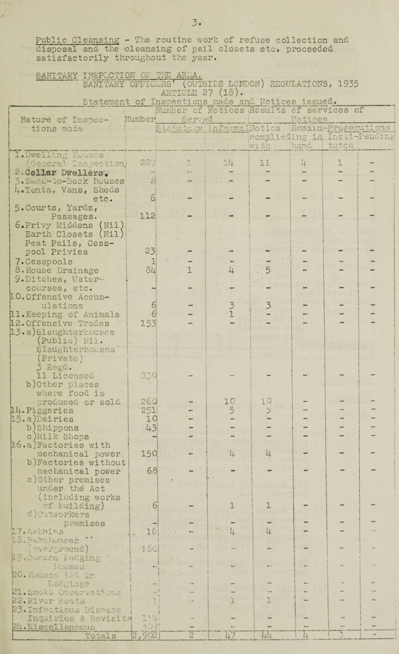 Public Cleansing - The routine v;ork of refuse collection and disposal and the 'Cleansing of pail closets etc. proceeded satisfactorily throughout the year. SANITARY INSPLCTION OP TliE ARhA. sanitary OPPIGI^RS' (outside LONDON) REGULATIONS, 1935 ARTICLE 27 (18). _Statement of Inspections made and Notices issued._ I iNumber of Notices |] Nature of Insoac- Number Served ; Results of services of | Notices i tions made 1 iRemain- roinplieding ip wi th lhand 1 -prosec Ins ti-^ tuted 1 T^ppnsJ Pending 1.Dwelling Nouscs i (G-eacral Inspect.ion^ 237i _ 1 : 14 1 11 : ^ 1 1 1 - i 24 Cellar DWellerav ' -I '■ 1 1 i — — t — i 3-BjiCir:-^o-Back Houses: 2i - 1 _ i — 1 t 4•Tents, Vans, Sheds : 1 • i i j etc. 6) ' - ; j j t ** i ^ i — i 5.Courts, Yards, ■ : j t i 4 : 1 j Passages. | 1121 - j - 1 1 — 1 -■ — 6.Privy Middens (Nil)-! Earth Closets (Nil)! Peat Pails, Cess- | pool Privies t 1 1 ! ; : : 23i - 1 j \ i i i 1 I j j \ } j 1 ^ i 7»Cesspools 1 Ij - _ 1 - ~ i 8.House Drainage i 34 1 i 4 • 5 I - - 9‘Ditches, \7ater- 1 courses, etc. I i : i j ** 1 10,Offensive Accum¬ ulations I \ \ i i 6! - i i 3 1 3 i 11.Keeping of Animals | e - I 1 1 - *** — 12.Offensive Trades 1 1331 - i - — j i 13«a)siaughterhouseG (Public) Nil. S1aught e rh ou s e s  (private) 3 Regd. 11 Licensed 1 1 t 1 t i 1 ; i 83d - i i : . ■ ! • • i i t : I * i 1 b)other places vi/here food is produced or sold : 1 • 1 \ i 1 i 26d 10 10 i 1 i ! J ' ; 1 1 [lU.Pigge ries 2511 - 1 5 , 3 ■ I 1 ! *'* —• ; ; { p.5. a)Dairies Id - : ^ •— i i b)Shippons 431 i — i 1 ; ; : c)Milk Shops 1 “i ~ t ! — 1 l6.a;Pactories with mechanical power. i 1 I i50| • 4 i ! — j I i i 1 » : b)Pactories v/ithout mechanical pov\^er i i  1 ■ ■ 1 1 ; j i ... 1 j i i 1 i ; c)other premises under the Act (including works • ! ! i ■ ' I j i i i j ; I i i i 1 } j j j ! i 1 ; 1 ■ } of building) 1 1 i 1 i - S i - i j d)Outworkers 1 premises 1 i 1 -i - 1 j 1 — i j : 1 1 1 1 4 ^ j 17. A.i^hhins .|. I6i - ■ 4 1 4 1 t _ 1 IS, houses 1 (0 v ^^x’ground) I i i -1 BfU » . j i j j 1 J i i t i ^ i 1 i ** 5 I 1 p.poCoimuoii lodging ' i \ f . r ! ... I 1 - i 1 I t } i i 1 1 I'-JUSOS — 1 j ! i |20, Houses LcL in \ i ! ! i i 1 T-.cdgisgs i j i i ^ j ! I j21. Smo K o 0 b s 0 r v a t i on s i _ 1 i i 1 •- 1 i ..i. i 22.River Boats 1 1 ! i 1 1 1 i I ““ i i i — i23. Infectious Disease \ i ! Inquiries RevisitI'J.h' i } \ 1 ^ I i 1 i 1 1 j 1 1 i i * ^ : •• • 1 p4-Miscellaneous ^ J r! 1 1 •“ i — i - t » .L 1 Totals 12,9021 2 r -47 ; 44 1 4 i 1 i - i