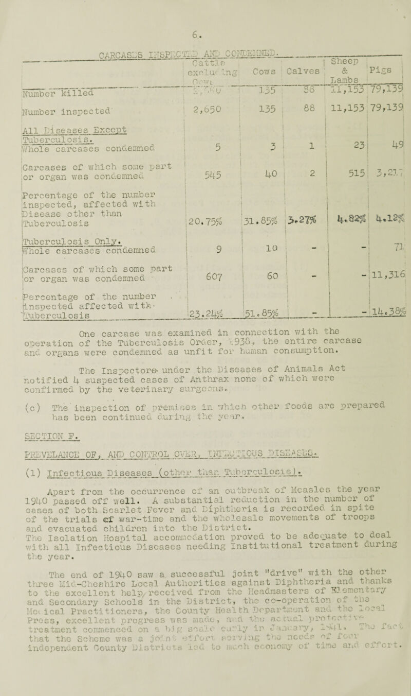 6. t t CattD.e oxcluf i.ng Ci'Wt Cows ‘ 1 Calves ' Sheep ■ i & Pigs 1 Lambs '■ ‘ Number killed 133 56 11,153 79,139 ! i i Number inspected' : 2,650 i 135 , CO CO 11,153; 79,139, X ; j All Diseases Except Tuberculosis. iV/hole carcases condemned i 5 1 : i f 3 1 i 1 j I 1 i t i \ i i 23 i 49 i 'Carcases of which some part jor organ v/as condemned i 545 1 : 40 1 I ! 2 1 a ! 5151 3,21-; i Percentage of the number iinspected, affected with Disease other than jTuberculosis } j \ \ 1 5 1 120.755s 1 31.85?^ 1 a j i i 1 i a 1 4.02^1 4.12 a i ITuberculosis Only, phole carcases condemned i i I ! ! 9 i 10 - -1 1 ; jCarcases of which some part ‘or organ was condemned i 1 607 60 - i • -ill,316 i I [Percentage of the number Iinspected affected v/ith- ITuberculosis 1 i I 123.24^^1^ i I51.85^ 1 a a ^ i i i ; a : i -il4.38?S One carcase v/as examined in connection v;ith the operation of the Tuberculosis Orcier, l93S« the entire ^ carcase and orphans were condemned as unfit for human consumption* The Inspectors^ under the Diseases of Animals Act notified 4 suspected cases of Anthrax none of v/hich were confirmed by the veterinary surgcon3.« (c) The inspection of premises in which other foods are prepared has been continued during the year, SECTION P. PREVELAITCL OF, AIvfD COnTPvO_L pllf (1) Infectious Diseases_(othox* than _Tl^:hnj?eulosisJ ^ Anart from the occurrence of an outbreak of Measles the year 1940 passed off well. A substantial reduction in the _^nuraber of cases of both Scarlet Fever and Diplitiieria is recorded in spite of the trials cf war-time and the v/holesale movements of troops and evacuated children into the District. The Isolation Hospital acconmiodation proved to be adequate to deal v/ith all Infectious Diseases needing Institutional treatment during tlie year. The end of 1940 saw a successful joint ’’drive” with ohe other three Mid-Cheshire Local Authorities against Diphtheria and thanks to the excellent help/ received fi’om the Headmasters of FJemencary and Secondary Schools in the District, the co-operation «ne Hec ical Practitioners, the County Heal th Department and the j.ocaj. Press, excellent progress was made, ard the ac cual ^ treatment commenced on a big scale early in d ineary^ xaco that the Scheme was a jor’nt elfori. seivjng t'.e needs loci independent County Districts led to lauch economy oi time aiiCi cj.fcrt.