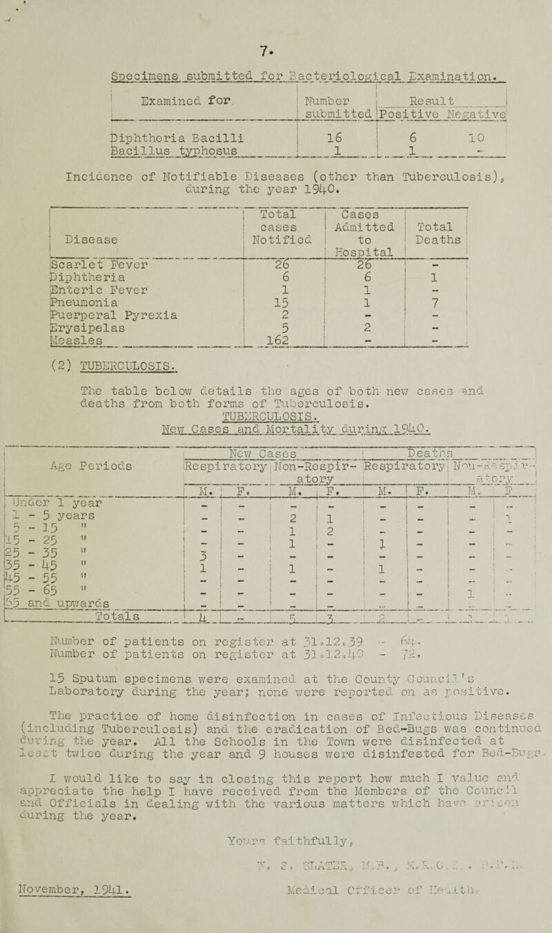 -J 7. Specimens submitted for Bacteriolo/icical Examination. I Examined for ; ^Tumbcr I.Result.. ..j i_I submitted Ipositive Negative; , j j piphthcria Bacilli | 16 ! 6 10 Bacillus typhosus_j_1_|_1_- Incidence of Notifiable Diseases (other than Tuberculosis), during the year 1940. ' Total Cases 1 1 cases Admitted Total I 1 Disease Notified to Deaths . • Hospital iScarlet Fever 26 26 mm Diphtheria 6 6 1 Enteric Fever Pneumonia 1 15 1 1 7 ^ Puerperal Pyrexia ^Erysipelas Measles 2 5 162 2 ““ t (2) TUBERCbXOSIS. The table belov/ details the ages of both new cases and deaths from both forms of Tuborculosis. TUBERCULOSIS. New Cases and Mortality durin.^i: 1940- ;_Ncy/ Cases_j_Deaths_i Age Periods iRespiratoryiNon-Rospir- Respiratory| N'^u-Rasplv--: _:_atory_^_j_hJiDDM_ I :•** M. Fc M. F. M. F. • M. ^ F j Under 1 year I mm mm mm ».m i 1 - 5 years ! 2 1 i 5 - 15  i 1 2 — jI5 - 25 I 1 1 ! p..- i25 - 35 ” i 3 mm !35 - 45  i 1 1 1 — : 145 - 55  : mm [55 - 65  i - [65 and upY/ards ! i mm r -♦ f . ^ ! Totals > 4.J r, - J. ._ ,, , 3- _ 1 d,._ . Number of patients on register at 31^^12^.39 D4, Number of patients on register at 31hJ.2j40 - 721 15 Sputum specimens were examined at the County Council’s Laboratory during the year; none were reported on as positive. The practice of home disinfection in cases of Infectious Diseases (including Tuberculosis) and the eradication of Bed-Bugs was continued (during the year. All the Schools in the Town were disinfected at least twice during the year and 9 houses were disinfested for Bed-Bugs I v/ould like to say in closing this report how much appreciate the help I have received from the Members of and Officials in dealing v/ith the various matters v/hich during the year. I value and the Council have a r1 son Yours faithful1y, Tr,' o i~iT » m—■•T*, fir ' 5 f ■ . ' * C J O- ; -I- • •' -O » - if- . .. 9 Medical Officer of November, 1941.