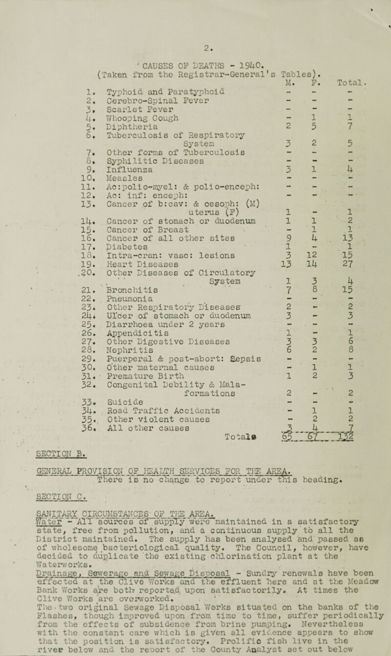 % 2. ' CAUSES OP DEATHS - 1940. (Taken from the Registrar-General’s 1. Typhoid and Paratyphoid 2. Cerebro-Spinal Fever 3. Scarlet Fever 4. Whooping Cough 5. Diphtheria 6* Tuberculosis of Respiratory System 7* Other forms of Tuberculosis 8* Syphilitic Diseases 9. Influenza 10. Measles 11. Ac:polio-myel: & polio-enceph: 12. Ac: inf: enceph: 13* Cancer of b:cav: & oesoph: (M) uterus (F) 14* Cancer of stomach or duodenum 15* Cancer of Breast 16. Cancer of all other sites 17* Diabetes 18. Intra-cran: vase: lesions 19* Heart Diseases ,20. Other Diseases of Circulatory . '' System 21. Bronchitis 22. Pneumonia 23. Other Respiratory Diseases 24* Ulcer of stomach or duodenum 25. Diarrhoea under 2 years 26. Appendicitis 27. Other Digestive Diseases 28. Nephritis 29. Puerperal & post-abort: Sepsis 30. O’ther maternal causes 31. Premature Birth 32. Congenital Debility & Mala- formations 33. Suicide 34. Road Traffic Accidents 35», Other violent causes 36. All other causes Total® Tables). M. F. Total. 1 1 2 5 7 3 2 5 3 1 4 1 1 11 2 1 1 9 4 13 1 1 3 12 15 13 14 27 1 7 2 3 1 3 6 3 4 8 15 2 3 1 3 6 2 8 1 3 2 1 2 SECTION B. GENERAL PROVISION OF HEALTH SERVICES FOR THE AREA. There is no change to report under this heading. SECTION C. ; • ' ; - ■SANITARY CIRCUMSTANCES 0F__TKE AREA^ Water All sources' 'of supply Vere maintained in a satisfactory state, free from pollution, and a continuous supply to all the District maintained. The supply has been analysed and passed as of wholesome bacteriological quality. The Council, however, have decided to duplicate the existing chlorination plant at the Waterworks. Drainage, Sewerage and Sewage Disposal - Sundry renewals have been effected at the Clive Works and the effluent here and at the Meadow Bank Works are both reporte_d. upon satisfactorily. At times the Clive Works are overworked. The•two original Sewage Disposal Works situated on the banks of the Flashes, though improved upon from time to time, suffer periodically from the effects of subsidence from brine pumping. Nevertheless with the constant care which is given all evidence appears to show that the position is satisfactory. Prolific fish live in the river below and the reoort of the County Analyst set out below