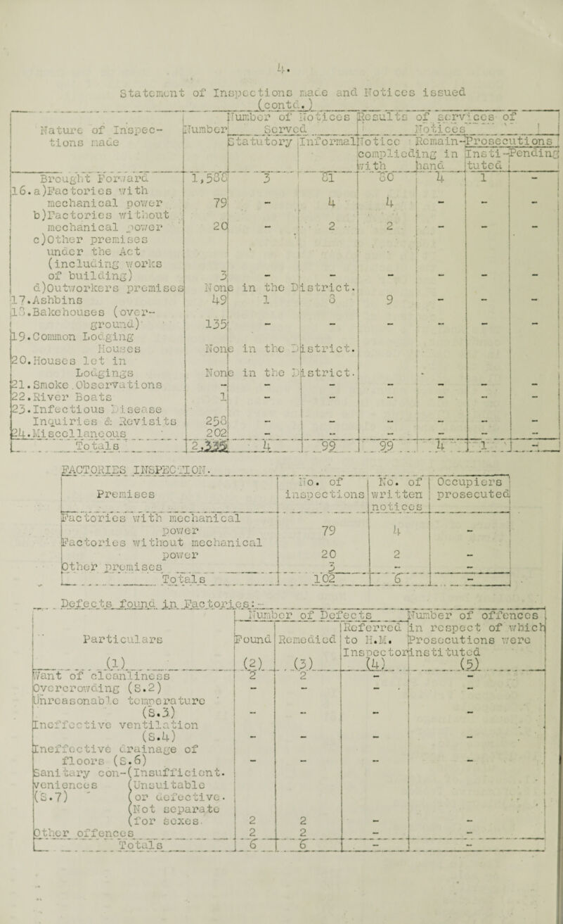 Statement of Inspections mac.e and. Notices issued (contc.)_ Nature of Inspec¬ tions mace Brought Forward 16. a factories with mecbani cal p ov/e r b) Factories without mechanical power c) Other premises under the Act (inc1ucing wo rks of building) d) 0 u tv/ o rice r s pr emi s c s jl7*Ashbins ;13 • Bakehouse s (ove r~ ground)' 19•Common Lodging Houses 20.Houses let in Lodgings 21.Smoke.Ob s c rva tion s 22.River Boats 23.Infectious disease Inquiries & Revisits Mk scel^lane ous_ _ _ _ _ 1 _ _ Number of Notices Results of services of (Number!_Served_[ [_ Notices_J_j_ tutory jfnformalfloticc Rcmain^Prosecutions icomp lie ding in Ilnsti-Pendin I frith hand jSta '5SST 3 ~ r —sr—“ircr-T'Tf 79! — i 4 ■ I 4 • * ... , . .O'. CM — 2 -■ 1 2 ! • - 1 j . . ■ |. I •y\ 3; $ j • 1 * i I ? N onje in the District.j U9i 1 i 0 1 9 i i 135} — t I j Nonb I in the District. i { Node in the | j District, j U — - 1 - — 1) * - _ ! ! 1 ! 258| • \ t 2021 — j ! jtuted ] X1 nOX W.lvXXO X. i'iOJTXjy _ J. Ui : . «— - - . - .. - Premises No. of inspections] ■' No. of written notices Occupiers j prosecuted Factories with mechanical | pov/er Factories without mechanical 79 4 ! i 1 power 20 2 i “ 01her premisos 3 { 1 . ~__ i _ . ~ j ..... _ To tals 102 j 6 L_ -_i Defects found in Factories: Particular I Number of Defects_Number of offences i (Referred jin respect of which Found! Remedied I to H.M. (Prosecutions were __(A)___ ..(2). J .. .01 _ . .14).... .(5l.J IVant of cleanliness 2 1 2 • • ■ jOvc rc row ding (S. 2) - * - tin reasonable temperature (8.3) “ • Ineffective ventilation (S.4) — mmm Ineffective drainage of floors (S.6) t , , _ Sanitary con-(Insufficiont. veniences (Unsuitable (S.7) (or defective. (Not separate (for sexes. 1 2 2 - Other offences L 2 . 2 -N-j-—-- T 0 tals L J?... ~(j 1 : ‘