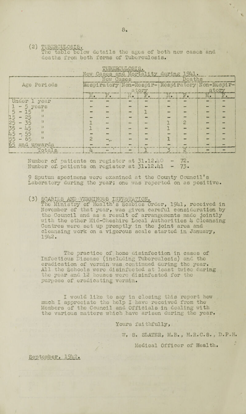 * V * 8. (2) TUBERCULOSIS,i The table below details the ages of both now cases and deaths from both forms of Tuberculosis, TUBERCULOSIS. 1—■ — a uw vuau o uuu mvji. wuu. x vj New Cases beat! is - Age Periods Respiratory Non-Rcspir- Respiratory Non-Re spir-i . .... at ory at ory ii. F. .... . F. M. F. M. ! F. Under 1 year . — 1 1 - 3 years — - [5 - 13 ir “ 1 - _ i 15 - 25  mmm - - — 125 - 35 51 1 1 2 - - 35 - 45 11 1 *— 1 ** 45 55  — - 155 - 65  2 - - 1 - - ’65 and unwards — — — | — —  |__ Totals. 4 - ='* i 1 3 2: 7 - -— ■ ( . i Number of patients on register at 31*12.40 - 72. Number of. patients on register at 31*12.41 - 73* 9 Sputum specimens were examined at the County Council’s Laboratory during the year; one was reported on as positive. (3) SCABIES AND 'VERMINOUS INFESTATION. The Ministry of Health’s Scabies Order, 1941, received in November of that year, was given careful consideration by the Council and as a result of arrangements made jointly with the other Mid-Cheshire Local Authorities 4 Cleansing Centres were set up promptly in the joint area and cleansing work on a vigorous scale started in January, 1942. The practice of home disinfection in cases of Infectious Lisease (including Tuberculosis) and the eradication of vermin was continued during the year. All the Schools were disinfected at least twice during the year and 12 houses were disinfested for the purpose of eradicating vermin. I would like to say in closing this report how much I appreciate the help I have received from the Members of the Council and Officials in dealing with the various matters which.have arisen during the year. Yours faithfully, 77. S. SLATER, M.B. , M.R. C. S. , D.P.H. Medical Officer of Health. September, 1942.