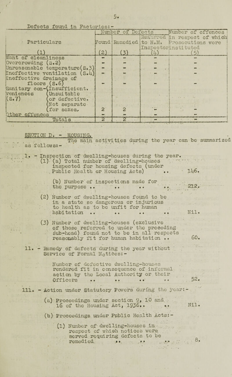 Defects found in Factories:- • Number of Defects Number of offences 1 j • particulars L (1) Pound (2) Remedied (3) Rerivorred in respect of which! to HoM. Prosecutions were j Inspector-instituted 1 _(ii-) i_(5)..1 jWant of clesinliness 1 - jOvercrowding (s.2') - - “ - Onreasonable temperature(S.3) - - ► J - [cneffective ventilation (S.4; - - »-• i [Ineffective drainage of \ floors (3.6} ^nitary con-(lnsufficicnt. veniences (Unsuitable (S.7) (or defective.' ' ■ . (Not separate- (for sexes^ 2 11' ' t '2 ’ . . ‘ , V t i - j Other offences - - . . . . i 1 ’ Totals . 2 . , 2 ■ - SECTION D> - HOUSING, The main activities diiring the year can be summarized as follows: - ' .. ^ “ ' .. .. ’  ' - Inspect!pn of dwelling-houses during the year. (1) ’- (a) Total number of ’ dwelling-houses • ■-r■ inspected for housing defects (under .Public Health or Housing Acts) ' 146. , (b) Number” of inspections made for . ' / the purpose .. •• ■ ■ 212,: (2) Number of dv/elling-houses found to be in a state so dangerous or injurious ;• to health as to be unfit for human habitation .. •• .. .. Nil. (3) Number of dwelling-houses (exclusive .. ' of those referred to under the preceding sub-head) found not to be in all respects . reasonably fit for human habitation .. 60. 11. - Remedy, of defects during the year without i ' I' Service of Formal Notices;- Number of defective dv/olling-houses • rendered fit in conseq.ucnce of informal action by the Local Authority or.their Officers • • •» • <» • 52’. 111. - Action under Statutory Powers during the year:- (a) Proceedings under section 9, 1-0 and .• l6. of the Housing Act,.1936... v Nil. . *» (b.) Proceedings under Public Health Acts:- • < • *. (1) Number of ■ dwelling-houses in , respect of which notices were, . .. / • served requiring defects to be remedied .*• ^ • .r- ^
