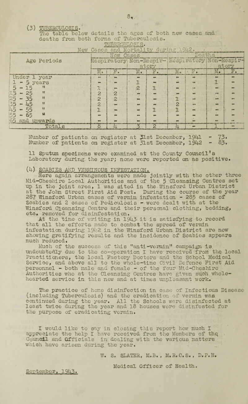 (3) TUBERCULOSIS. ' ■ Tho table belov/ details the ages of both nevv cases and deaths from both forns of Tuberculosis. TUBERGULOSIB. I Age Periods f v^ciooi.3 ciiiu. UCIJ.J. o,y . 1 New Cases Deaths i Bespiratoryi Non-Respir- 1 ! atory Respiratory . Lj Non-RespirH !atory j i M, F. M. F. M. ■. p. U. F. i Under 1 year r  1 \ 0m - - - 1 » ^1-5 years - ■ - ’ 1 - - 1 i '3-15 ” 1 2 3L < - j 1 iI3 - 25 2 ‘2 ' - *** mm ^ i |25 - 35  2 2 - -* 1 trm - 35 - 45 •' 2 • - 2 mm - - ■45 - 55  1 - 1 1 - - . - i55 - 65 “ - - - - ^65 and upwards - - - - : Totals 8 ^ _ 2 • .. ii ,., 1 1 ITumber of patients, on register at 31st December, 1941 - 73* Number of patients on register at 31st December, 1942 - 83# 11 Sputum specimens were examined at the County Council *s Laboratory during, the year; none were reported on as positive# (4) SCABIES AJTD VERIvIINOUS INFESTATION. Here again arrangements were made jointly with the other three Mid-Cheshire Local Authorities and of the 5 ’Cleansing Centres set up in the joint area, 1 was sited in the-Winsford Urban District at the John Street First Aid Post. During the course of the year 287 Winsford Urban cases of vermin infestation - 285 cases of Scabies and 2 cases of Pediculosis -were dealt with at the Winsford Cleansing Centre and their personal clothing, bedding, etc*, removed for disinfestation. At the time of writing in 1943 it is satisfying to record that all the efforta made to combat ‘the spread of vermin infestation during 19^12: in the Winsford Urban District are now shov/ing gratifying results and the incidence of Scabies appears much reduced. Much of the success of this ’’anti-veimiin’* campaign is. undoubtedly due to the co-operation I have-re col ve5. from ‘ the local Practitioners, the local Factory Doctors and the School Medical Service, and above all to the whole-time Civil Defence First Aid personnel - both male and female - of the four Mid-Cheshire Authorities who at the Cleansing Centres have given such.v/hole- hearted service in this new and at times unpleasant work. The practice of home disinfection in case of Infectious Disease (including Tuberculosis) and the eradication o.f vermin v/as continued during the year. All the Schools were disinfected at least twice during the year and 18 houses were disinfested for the purpose of eradicating vermin. I would like to say in closing this report hov/ much I appreciate the help I have received from tho Members of thq Council and Officials in dealing with the various matters which have arisen during the year. W. S. SLATER, M.B. , M.R.C.S. , D.P.H. Medical Officer of Health. September, 1943.