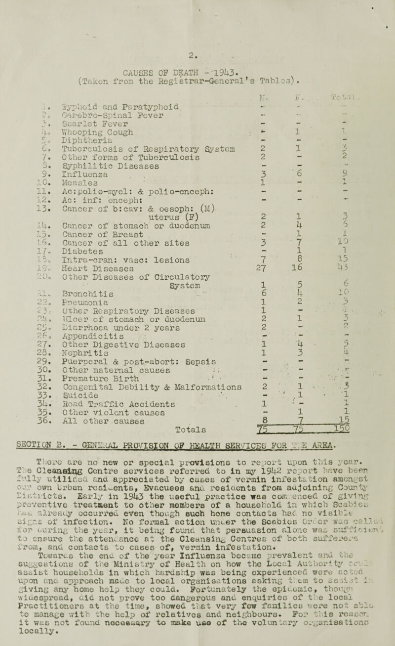 i • n S » 4* 5* 6, 7. S. 9. 10. 11. 12. 13. 14. 15 • 15, 17. i <• 25, 27. 23, 29. 30. 31. 32. 33. 34. 35. 36. SECTION CAUSES OP DEATH -'1943. (Taken from the Registrar-General's Tables). Typhoid and Paratyphoid, Oerebro-Spinal Pcver Scarlet Fever Whooping Cough Diphtheria Tuberculosis of Respiratory System Other forms of Tuberculosis Syphilitic Diseases Influenza Measles Ac:polio-myel: & polio-enceph: Ac: inf: enceph: Cancer of b:cav: & oesoph: (M) uterus (F) Cancer of stomach or duodenum Cancer of Breast Cancer of all other sites Diabetes Intra-cran: vase: lesions Heart Diseases Other Diseases of Circulatory System Bronchitis pneumonia Other Respiratory Diseases Ulcer of stomach or duodenum Diarrhoea under 2 years Appendicitis Other Digestive Diseases Nephritis Puerperal & post-abort: Sepsis Other maternal causes Premature Birth -a •' Congenital Debility & Malformations Suicide Road Traffic Accidents Other violent causes All other causes Totals B. - GENERAL PROVISION OP HEALTH SERVICES FOR l.E AREA. There are no new or special provisions to The Cleansing Centre services referred to in my re )ort 1942 upon this rc oort year, have beer preventive treatment has already occurred signs of infection, tor during the year, to ensure jc-U c fully utilised and appreciated by cases of vermin infestation amongst our own Urban residents. Evacuees ano. residents from adjoining County Districts. Early in 1943 the useful practice was commenced of giving to other mombers of a household in which Scabies even though such home contacts hat no visible No formal action unaer the Scabies Order was ce it being found that persuasion alone was sufficien the attendance at the Cleansing Centres of both sufferers from, and contacts to cases of, vermin infestation. Towares the ena of the year Influenza became prevalent and the suggestions of the Ministry of Health on how the Local Authority cc\ D asoist households in which hardship was being experienced ware acted upon ana approach maae to local organisations asking t. em to aszi .vt 1 giving any home help they could. Fortunately the opiuemic, thorny, wiuespread, did not prove too dangerous and enquiries of the local Practitioners at the time, showed that very few families were not able to manage with the help of relatives and neighbours. For this reason it was not found necessary to make use of the voluntary organisations locally.