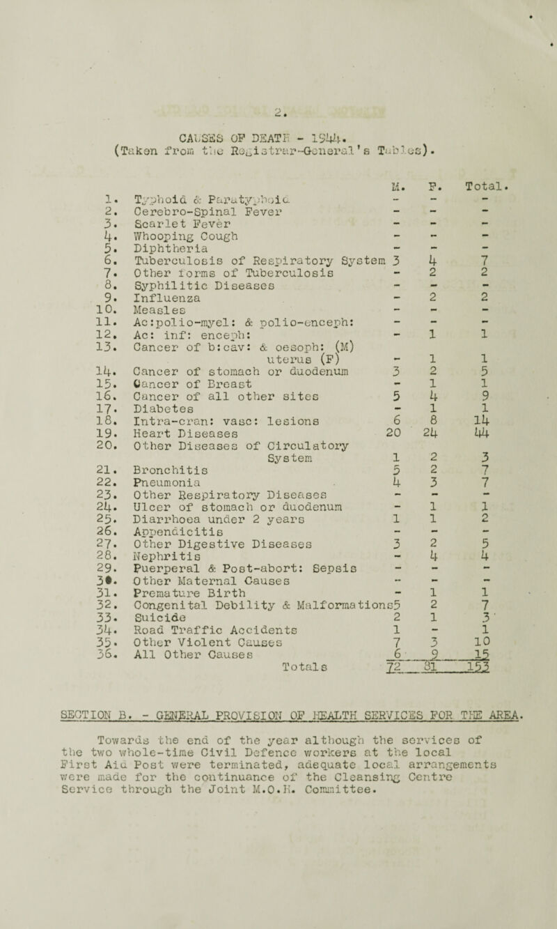 ♦ CAUSES OP DEATH - 1944. (Taken fx'om the Registrar-General * s Tables). 1 • Typhoid 0: Paratyphoid M. F. Total 2. Cerebro-Spinal Fever - - - 3. Scarlet Fever - - - 4- Whooping Cough - - 5. Diphtheria - — — 6. Tuberculosis of Respiratory System 3 4 7 7. Other terms of Tuberculosis - 2 2 8. Syphilitic Diseases - - - 9. Influenza - 2 2 10. Measles - - - 11. Ac:polio-myel: & polio-enceph: — - mm 12. Ac: inf: enceph: - 1 1 13. Cancer of b:cav: & oesoph: (m) uterus (F) mm 1 1 14. Cancer of stomach or duodenum 3 2 5 15. Cancer of Breast - 1 1 16. Cancer of all other sites 5 4 9 17. Diabetes mm 1 1 18. Intra-cran: vase: lesions 6 8 14 19. Heart Diseases 20 24 44 20. Other Diseases of Circulatory System 1 2 3 21. Bronchitis 5 2 7 22. Pneumonia 4 3 7 23. Other Respiratory Diseases - - — 24. Ulcer of stomach or duodenum — 1 1 25. Diarrhoea under 2 years 1 1 2 26. Appendicitis - - - 27. Other Digestive Diseases 3 2 5 28. Nephritis - 4 4 29. Puerperal & Post-abort: Sepsis — - — 3t. Other Maternal Causes -- - — 31. Premature Birth - 1 1 32. Congenital Debility & Malformation ls5 2 7 33. Suicide 2 1 3* 34. Road Traffic Accidents 1 - 1 35. Other Violent Causes 7 3 10 36. All Other Causes 6 9 -15 Totals 22 31 .153 SECTION B. - GENERAL PROVISION OP HEALTH SERVICES FOR THE AREA. Towards the end of the year although the services of the two whole-time Civil Defence workers at the local First Aiu Post were terminated, adequate local arrangements were made for the continuance of the Cleansing Centre Service through the Joint M.O.K. Committee.