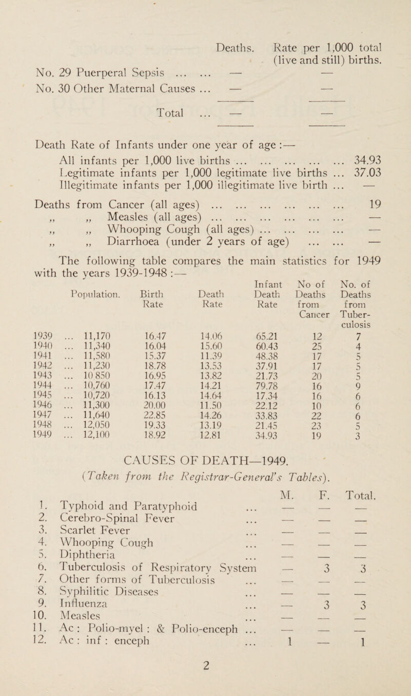 Deaths. Rate per 1,000 total (live and still) births. No. 29 Puerperal Sepsis . — — No. 30 Other Maternal Causes ... — — Total Death Rate of Infants under one year of age : — All infants per 1,000 live births. 34.93 Legitimate infants per 1,000 legitimate live births ... 37.03 Illegitimate infants per 1,000 illegitimate live birth ... — Deaths from Cancer (all ages) . 19 „ „ Measles (all ages) . — „ „ Whooping Cough (all ages). — „ „ Diarrhoea (under 2 years of age) . — The following table compares the with the years 1939-1948: — main Infant statistics No of for 1949 No. of Population. Birth Rate Death Rate Death Rate Deaths from Cancer Deaths from Tuber¬ culosis 1939 ... 11,170 1647 14.06 65.21 12 7 1940 ... 11,340 16.04 15.60 60.43 25 4 1941 ... 11,580 15.37 11.39 48.38 17 5 1942 ... 11,230 18.78 13.53 37.91 17 5 1943 ... 10 850 16.95 13.82 21.73 20 5 1944 ... 10,760 17.47 14.21 79.78 16 9 1945 ... 10,720 16.13 14.64 17.34 16 6 1946 ... 11,300 20.00 11.50 22.12 10 6 1947 ... 11,640 22.85 14.26 33.83 22 6 1948 ... 12,050 19.33 13.19 21.45 23 5 1949 ... 12,100 18.92 12.81 34.93 19 3 CAUSES OF DEATH—1949. (Taken from the Registrar-General's Tables). 1. Typhoid and Paratyphoid M. F. Total. 2. Cerebro-Spinal Fever — _ . 3. Scarlet Fever _ _ _ 4. Whooping Cough — _ _ 5. Diphtheria — — — 6. Tuberculosis of Respiratory System — 3 3 7. Other forms of Tuberculosis — _ 8. Syphilitic Diseases _ - _____ 9. Influenza _ 3 3 10. Measles _ 11. Ac: Polio-myel : & Polio-enceph ... — — _ 12. Ac: inf: enceph 1 — 1