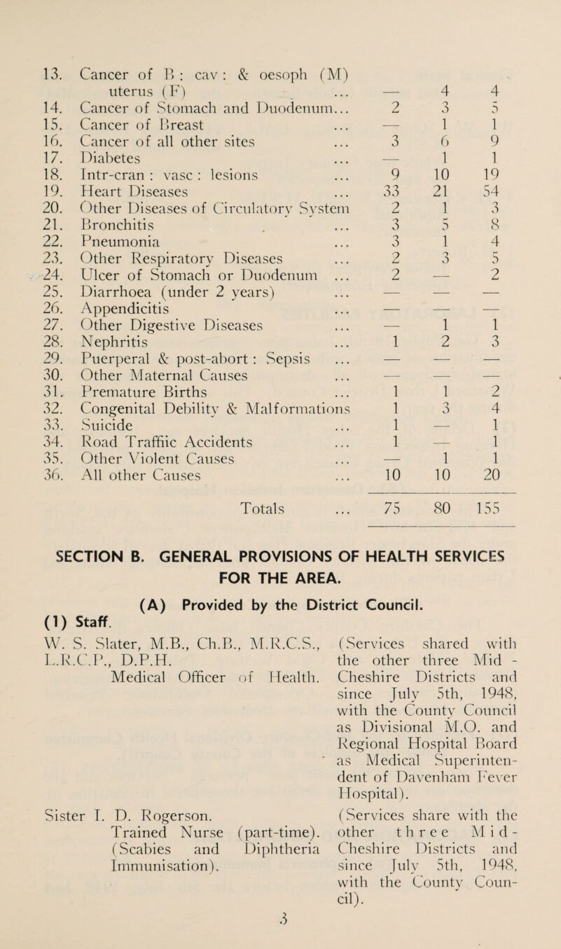 uterus (F) 4 4 14. Cancer of Stomach and Duodenum... 2 o 6 5 15. Cancer of Breast — 1 1 16. Cancer of all other sites o O 6 9 17. Diabetes — 1 1 18. Intr-cran : vase : lesions 9 10 19 19. Heart Diseases 33 21 54 20. Other Diseases of Circulatory System 2 1 o O 21. Bronchitis 3 5 8 22. Pneumonia o O 1 4 23. Other Respiratory Diseases 2 5 5 24. Ulcer of Stomach or Duodenum ... 2 — 2 25. Diarrhoea (under 2 years) — — — 26. Appendicitis — — — 27. Other Digestive Diseases — 1 1 28. Nephritis 1 2 3 29. Puerperal & post-abort: Sepsis — — — 30. Other Maternal Causes — — — 31. Premature Births 1 1 2 32. Congenital Debility & Malformations 1 o O 4 o o 00. Suicide 1 — 1 34. Road Traffiic Accidents 1 — 1 35. Other Violent Causes — 1 1 36. All other Causes 10 10 20 Totals ... 75 80 155 SECTION B. GENERAL PROVISIONS OF HEALTH SERVICES FOR THE AREA. (A) Provided by the District Council. (1) Staff. W. S. Slater, M.B., Ch.B., M.R.C.S., (Services shared with L.R.C.P., D.P.H. the other three Mid - Medical Officer of Health. Cheshire Districts and since July 5th, 1948, with the County Council as Divisional M.O. and Regional Hospital Board ' as Medical Superinten¬ dent of Davenham Fever Hospital). Sister I. D. Rogerson. Trained Nurse (part-time). (Scabies and Diphtheria Immunisation). 3 (Services share with the other three M i d - Cheshire Districts and since July 5 th, 1948, with the County Coun¬ cil).