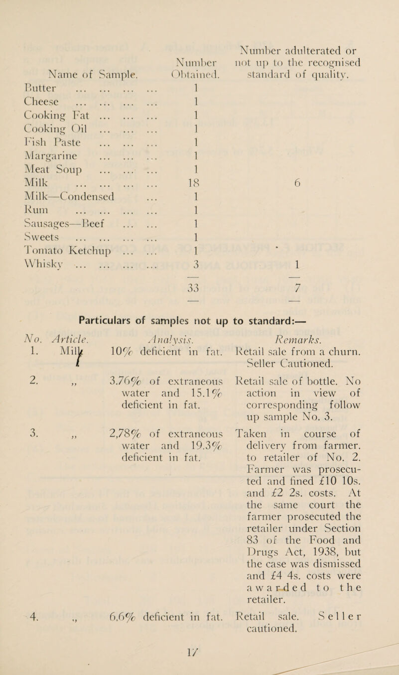 Name of Sample. Butter . Cheese . Cooking Fat . Cookin g Oil . Fish Paste . Margarine . Meat Soup . Milk . Milk—Condensed Rum . Sausages—Beef Sweets . Tomato Ketchup ... Whisky . Number Obtained. 1 1 1 1 1 1 1 18 1 1 1 1 1 6 Number adulterated or not up to the recognised standard of quality. 6 Particulars of samples not up to standard:— No. Article. 1. Milk 3. n 4. «} Analysis. 10% deficient in fat. 3.76% of extraneous water and 15.1% deficient in fat. 2,78% of extraneous water and 19.3% deficient in fat. 6,6% deficient in fat. Remarks. Retail sale from a churn. Seller Cautioned. Retail sale of bottle. No action in view of corresponding follow up sample No. 3. Taken in course of delivery from farmer. J to retailer of No. 2. Farmer was prosecu¬ ted and fined £10 10s. and £2 2s. costs. At the same court the farmer prosecuted the retailer under Section 83 of the Food and Drugs Act, 1938, but the case was dismissed and £4 4s. costs were awarded to the retailer. Retail sale. Seller cautioned. 1/