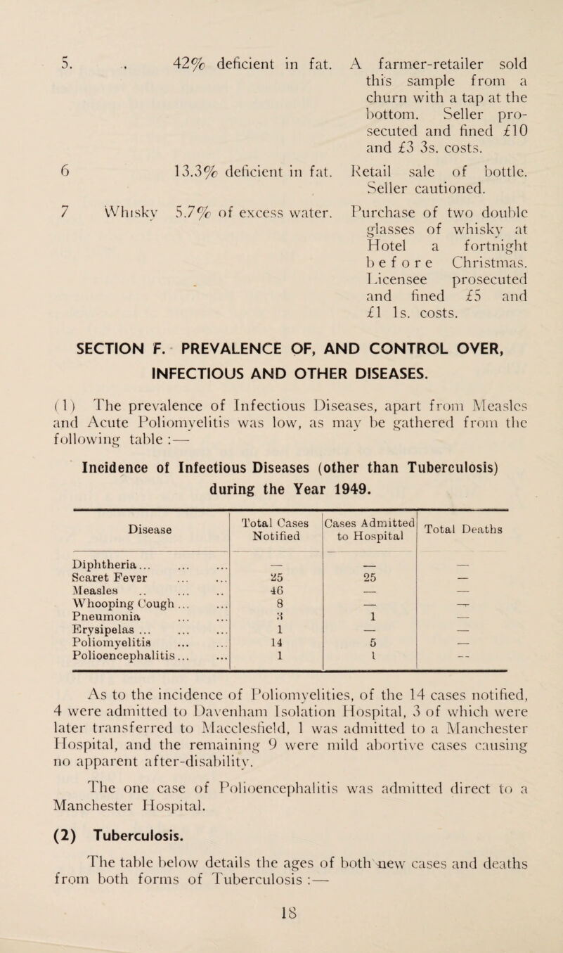 5. 42% deficient in fat. A farmer-retailer sold this sample from a churn with a tap at the bottom. Seller pro¬ secuted and fined £10 and £3 3s. costs. 6 13.3% deficient in fat. Retail sale of bottle. Seller cautioned. 7 Whisky 5.7% of excess water. Purchase of two double glasses of whisky at Hotel a fortnight before Christmas. Licensee prosecuted and fined £5 and £1 Is. costs. SECTION F. PREVALENCE OF, AND CONTROL OVER, INFECTIOUS AND OTHER DISEASES. (1) The prevalence of Infectious Diseases, apart from Measles and Acute Poliomyelitis was low, as may be gathered from the following table : — Incidence of Infectious Diseases (other than Tuberculosis) during the Year 1949. Disease Total Cases Notified Cases Admitted to Hospital Total Deaths Diphtheria... — _ — Scaret Fever 25 25 — Measles 4G — — Whooping Cough ... 8 — Pneumonia M 1 — Erysipelas ... 1 — — Poliomyelitis 14 5 — Polioencephalitis... 1 l — As to the incidence of Poliomyelities, of the 14 cases notified, 4 were admitted to Davenham Isolation Hospital, 3 of which were later transferred to Macclesfield, 1 was admitted to a Manchester Hospital, and the remaining 9 were mild abortive cases causing no apparent after-disability. The one case of Polioencephalitis was admitted direct to a Manchester Plospital. (2) Tuberculosis. The table below details the ages of both mew cases and deaths from both forms of Tuberculosis :—-
