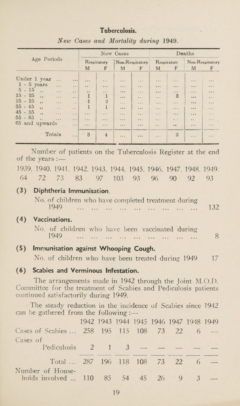 Tuberculosis. New Gases and Mortality during 1949. Age Periods New Cases Deaths Respiratory Non-Respiratory Respiratory Non-Respiratory M F M F M F M F Under 1 year ... . . . 1-5 years 5-15. • • ... ... ... ... ... 15 - 25 ,, i 1 3 25 - 35 „ i 2 35 - 45 ,, . i 1 45 - 55 „ . 55 - 65 ,, ... ... • •• 65 and upwards ... ... ... • • ... Totals 3 4 ... • * • ... 3 ... ... Number of patients on the Tuberculosis Register at the end of the years:— 1939. 1940. 1941. 1942. 1943. 1944. 1945. 1946. 1947. 1948. 1949. 64 72 73 83 97 103 93 96 90 92 93 (3) Diphtheria Immunisation. No. of children who have completed treatment during 1949 . 132 (4) Vaccinations. No. of children who have been vaccinated during 1949 ••• ••• ••• ••• ••• ••• ••• ••• 8 (5) Immunisation against Whooping Cough. No. of children who have been treated during 1949 17 (6) Scabies and Verminous Infestation. The arrangements made in 1942 through the Joint M.O.D. Committee for the treatment of Scabies and Pediculosis patients continued satisfactorily during 1949. The steady reduction in the incidence of Scabies since 1942 can be gathered from the following :— 1942 1943 1944 1945 1946 1947 1948 Cases of Scabies ... 258 195 115 108 73 22 6 Cases of Pediculosis Lt 1 3 — — •— — Total ... 287 196 118 108 73 22 6 Number of House- holds involved ... 110 85 54 45 26 9 3