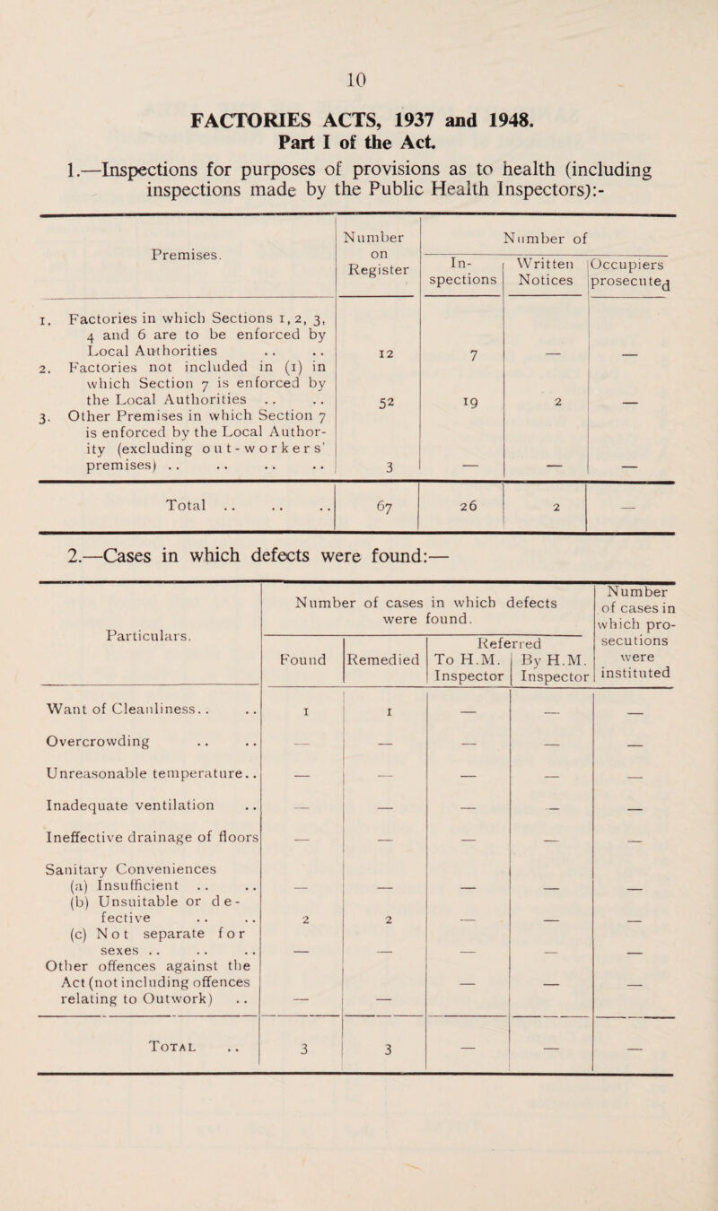 FACTORIES ACTS, 1937 and 1948. Part I of the Act 1.—Inspections for purposes of provisions as to health (including inspections made by the Public Health Inspectors; Premises. N u mber on Register Number of In¬ spections Written Notices Occupiers prosecute^j I. Factories in which Sections 1,2, 3, 4 and 6 are to be enforced by Local Authorities 12 7 2. Factories not included in (i) in which Section 7 is enforced by the Local Authorities 52 19 2 3. Other Premises in which Section 7 is enforced by the Local Author¬ ity (excluding out-workers’ premises) .. 3 Total 67 26 2 — 2.—Cases in which defects were found:— Particulars. Number of cases were in which defects found. Number of cases in which pro- Found Remedied Refe To H.M. Inspector rred By H.M. Inspector secutions were instituted Want of Cleanliness.. I I — — — Overcrowding -- — — — — Unreasonable temperature.. — — — — — Inadequate ventilation — — — — Ineffective drainage of floors — _ — — — Sanitary Conveniences (a) Insufficient _ _ — - _ (b) Unsuitable or de- fective 2 2 — _ - _ (c) Not separate for sexes .. — — — — Other offences against the Act (not including offences relating to Outwork) — — Total 3 3 — —