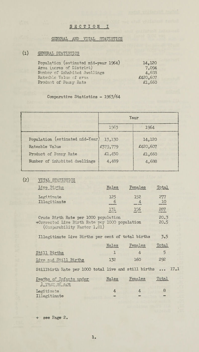 GENERAL AND VITAL STATISTICS (l) GENERAL STATISTICS Population (estimated mid-year 1964) 14,120 Area (acres of District) 7,094 Number of inhabited dwellings 4,633 Rateable Value of area £420,607 Product of Penny Rate £1,660 Comparative Statistics - 1963/64 Year 1963 1964 Population (estimated nid-Year Rateable Value Product of Penny Rate Number of inhabited dwellings > 13,130 £373,779 £1,430 4,489 14,120 £420,607 £1,660 4,688 VITAL STATISTICS Live Births Males Females Total Legitimate 125 152 277 Illegitimate JL .1 10 131 136 287 Crude Birth Rate per 1000 population 20.3 -f-Corrected Live Birth Rate per 1000 population 20.5 (Comparability Factor l.Ol) Illegitimate Live Births per 1 cent of total births 3.5 Males Females Total Still Births 1 4 5 Live and Still Births 132 160 292 Stillbirth Rate per 1000 total live and still births • • • Deaths of Infants under Males Females Total ,1 year _of_ age Legitimate 4 4 8 Illegitimate - — — + see Page 2. 1.