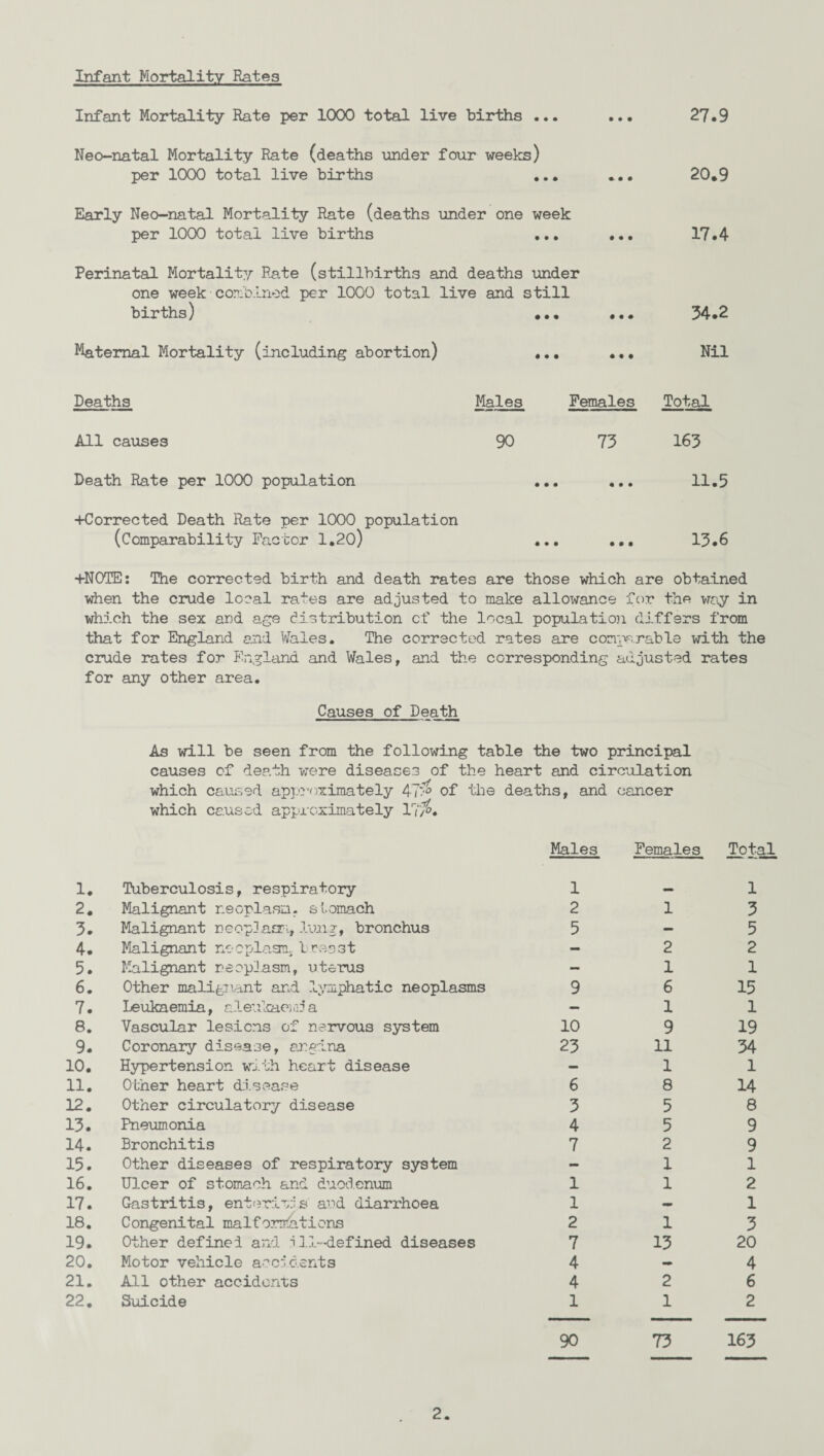 Infant Mortality Rates Infant Mortality Rate per 1000 total live births ... Neo-natal Mortality Rate (deaths under four weeks) per 1000 total live births ... Early Neo-natal Mortality Rate (deaths under one week per 1000 total live births ... Perinatal Mortality Rate (stillbirths and deaths under one week■combined per 1000 total live and still births) ... 27.9 20.9 17.4 34.2 Maternal Mortality (including abortion) Nil Deaths Males Females Total All causes 90 73 163 Death Rate per 1000 population ... ... 11.5 -fCorrected Death Rate per 1000 population (Comparability Factor 1.20) . 13.6 +N0TE: The corrected birth and death rates are those which are obtained when the crude local rates are adjusted to make allowance for the way in which the sex and age distribution of the local population differs from that for England and Wales. The corrected rates are comparable with the crude rates for England and Wales, and the corresponding adjusted rates for any other area. 1. 2. 3. 4. 5. 6. 7. 8. 9. 10. 11. 12. 13. 14. 15. 16. 17. 18. 19. 20. 21. 22. Causes of Death. As will be seen from the following table the two principal causes of death were diseases of the heart and circulation which caused approximately 47$ of the deaths, and cancer which caused approximately Yi'f0* Tuberculosis, respiratory Malignant neoplasm, stomach Malignant neoplasm, lung, bronchus Malignant neoplasm, lroost Malignant neoplasm, uterus Other malignant and lymphatic neoplasms Leukaemia, aleukae; d a Vascular lesions of nervous system Coronary disease, angina Hypertension with heart disease Other heart disease Other circulatory disease Pneumonia Bronchitis Other diseases of respiratory system Ulcer of stomach and duodenum Gastritis, enteritis and diarrhoea Congenital malformations Other define! and ill-defined diseases Motor vehicle accidents All other accidents Suicide Males Females 1 2 5 9 10 23 6 3 4 7 1 1 2 7 4 4 1 1 2 1 6 1 9 11 1 8 5 5 2 1 1 1 13 2 1 90 73 Total 1 3 5 2 1 15 1 19 34 1 14 8 9 9 1 2 1 3 20 4 6 2 163