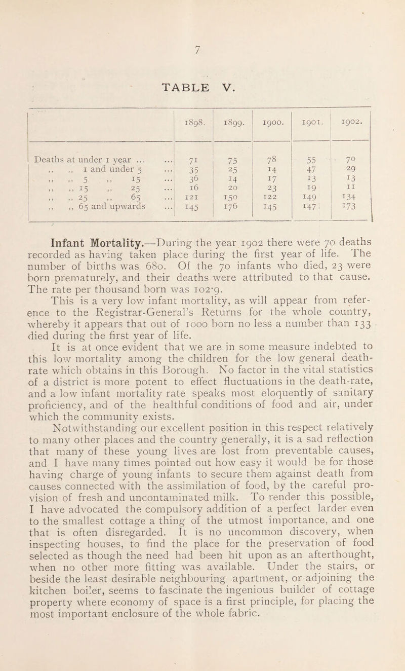 TABLE V. 1898. 1899. 1900. 1901. 1 1902. Deaths at under i year ... 71 75 78 55 70 ,, ,, 1 and under 5 35 25 14 47 29 11 11 5 11 I5 ••• 36 14 17 13 13 > > »» .5 j > ^5 • • • 16 20 23 19 11 >5 >, 25 > > 65 ••• 121 150 122 149 134 ,, ,,65 and upwards I45 176 I45 I47 ■ 173 _ Infant Mortality,—During the year 1902 there were 70 deaths recorded as having taken place during the first year of life. The number of births was 680. Of the 70 infants who died, 23 were born prematurely, and their deaths were attributed to that cause. The rate per thousand born was 102-9. This is a very low infant mortality, as will appear from refer¬ ence to the Registrar-General’s Returns for the whole country, whereby it appears that out of 1000 born no less a number than 133 died during the first year of life. It is at once evident that we are in some measure indebted to this low mortality among the children for the low general death- rate which obtains in this Borough. No factor in the vital statistics of a district is more potent to effect fluctuations in the death-rate, and a low infant mortality rate speaks most eloquently of sanitary proficiency, and of the healthful conditions of food and air, under which the community exists. Notwithstanding our excellent position in this respect relatively to many other places and the country generally, it is a sad reflection that many of these young lives are lost from preventable causes, and I have many times pointed out how easy it would be for those having charge of young infants to secure them against death from causes connected with the assimilation of food, by the careful pro¬ vision of fresh and uncontaminated milk. To render this possible, I have advocated the compulsory addition of a perfect larder even to the smallest cottage a thing of the utmost importance, and one that is often disregarded. It is no uncommon discovery, when inspecting houses, to find the place for the preservation of food selected as though the need had been hit upon as an afterthought, when no other more fitting was available. Under the stairs, or beside the least desirable neighbouring apartment, or adjoining the kitchen boiler, seems to fascinate the ingenious builder of cottage property where economy of space is a first principle, for placing the most important enclosure of the whole fabric.