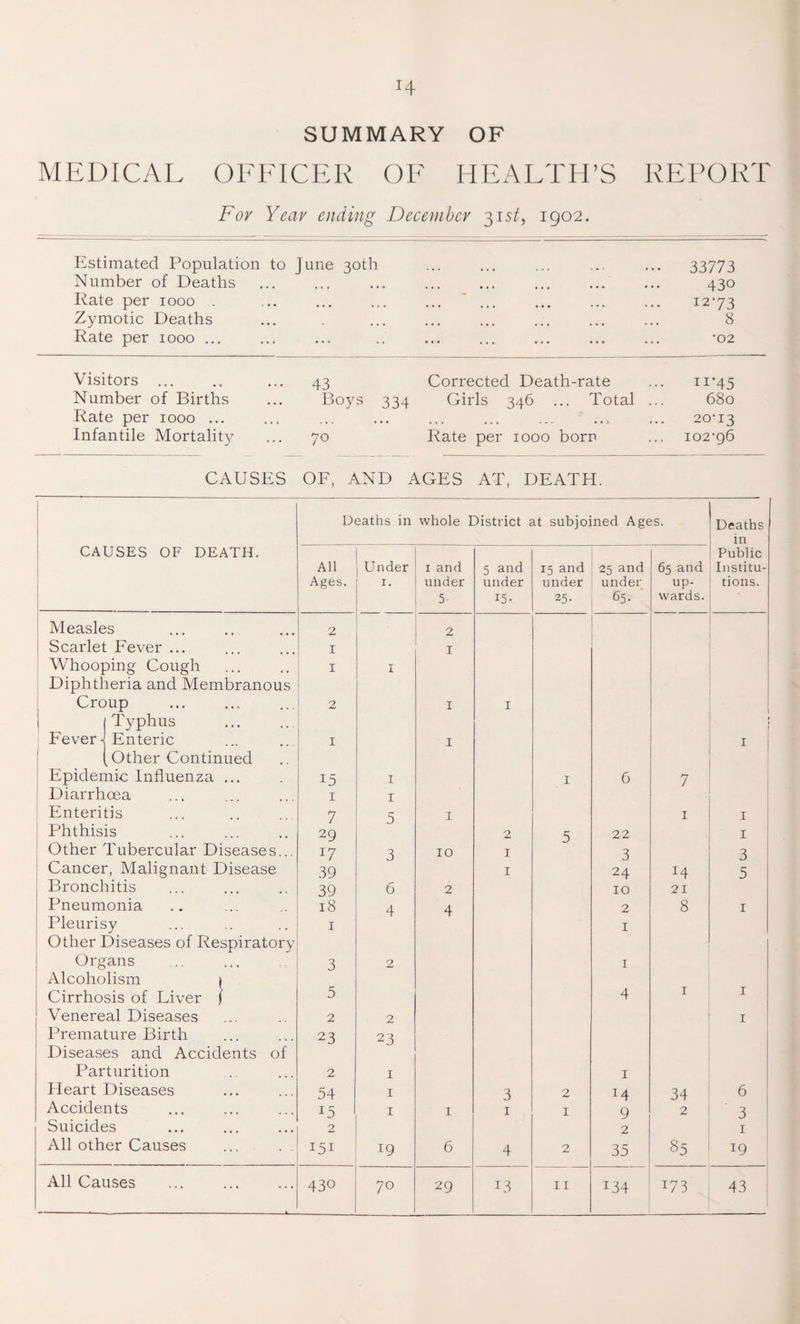 H SUMMARY OF MEDICAL OFFICER OF HEALTH’S REPORT For Year ending December 31 st, 1902. Estimated Population to June 30th Number of Deaths Rate per 1000 . Zymotic Deaths Rate per 1000 ... 33773 430 1273 8 •02 Visitors ... Number of Births Rate per 1000 ... Infantile Mortality 43 Corrected Death-rate ... 11-45 Boys 334 Girls 346 ... Total ... 680 20-13 70 Rate per 1000 born ... 102-96 CAUSES OF, AND AGES AT, DEATH. CAUSES OF DEATH. Deaths in whole District at subjoined Ages. Deaths in Public Institu¬ tions. ■ All Ages. Under 1. 1 and under 5- 5 and under i5- 15 and under 25- 25 and under 65. ‘ 65 and up¬ wards. Measles 2 2 Scarlet P'ever ... I I Whooping Cough I I Diphtheria and Membranous Croup 2 I 1 ) Typhus Fever• Enteric I I 1 Other Continued Epidemic Influenza ... 15 I I 6 7 Diarrhoea I I Enteritis 7 5 I I I Phthisis 29 2 5 22 I Other Tubercular Diseases... 17 3 IO I 3 3 Cancer, Malignant Disease 39 I 24 x4 5 Bronchitis 39 6 2 10 21 Pneumonia 18 4 4 2 8 1 Pleurisy 1 1 Other Diseases of Respiratory Organs 3 2 1 Alcoholism 1 Cirrhosis of Liver f 5 4 1 1 Venereal Diseases 2 2 1 Premature Birth 23 23 Diseases and Accidents of Parturition 2 1 1 Heart Diseases 54 1 3 2 14 34 6 Accidents 15 1 1 1 1 9 2 3 Suicides 2 2 1 All other Causes 151 19 6 4 2 35 85 19 All Causes -■■ ■ - ■ ■ — — ■ — - —h 430 70 29 13 11 x34 I73 43