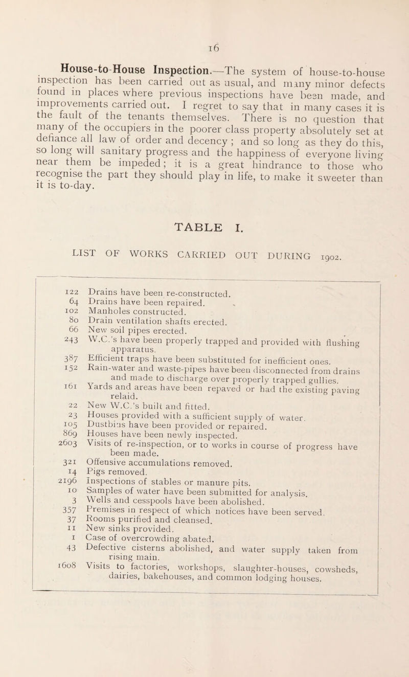 House-to House Inspection.—The system of house-to-house inspection has been carried out as usual, and many minor defects found in places where previous inspections have been made, and improvements carried out. I regret to say that in many cases it is the fault of the tenants themselves. There is no question that many of the occupiers in the poorer class property absolutely set at defiance all law of order and decency ; and so long as they do this, so long will sanitary progress and the happiness of everyone living- near them be impeded; it is a great hindrance to those who recognise the part they should play in life, to make it sweeter than it is to-day. TABLE I. LIST OF WORKS CARRIED OUT DURING 1902. 122 Drains have been re-constructed. 64 Drains have been repaired. 102 Manholes constructed. 80 Drain ventilation shafts erected. 66 New soil pipes erected. 243 W.C.’s have been properly trapped and provided with flushing apparatus. 387 Efficient traps have been substituted for inefficient ones. 152 Rain-water and waste-pipes have been disconnected from drains and made to discharge over properly trapped gullies, ibi \ards and areas have been repaved or had the existing paving relaid. 22 New W.C.’s built and fitted. 23 Houses piovided with a sufficient supply of water. 105 Dustbins have been provided or repaired. 869 Houses have been newly inspected. 2603 Visits of re-inspection, or to works in course of progress have been made. 321 Offensive accumulations removed. 14 Pigs removed. 2196 Inspections of stables or manure pits. 10 Samples of water have been submitted for analysis. 3 Wells and cesspools have been abolished. 357 Premises in respect of which notices have been served. 37 Rooms purified and cleansed. 11 New sinks provided. 1 Case of overcrowding abated. 43 Defective cisterns abolished, and water supply taken from rising main. 1608 Visits to factories, workshops, slaughter-houses, cowsheds, dairies, bakehouses, and common lodging houses.