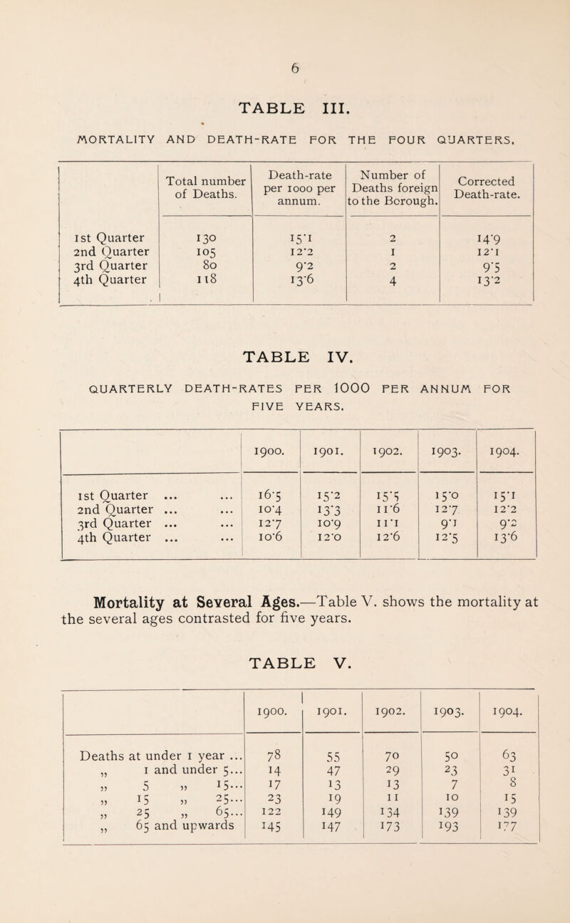 l TABLE III. MORTALITY AND DEATH-RATE FOR THE FOUR QUARTERS. Total number of Deaths. Death-rate per 1000 per annum. Number of Deaths foreign to the Borough. Corrected Death-rate. 1st Quarter 130 15*1 2 14-9 2nd Quarter 105 I 2'2 I I2'I 3rd Quarter 80 9*2 2 9‘5 4th Quarter It8 13*6 4 13-2 TABLE IV. QUARTERLY DEATH-RATES PER 1000 PER ANNUM FOR FIVE YEARS. ' 1900. 1901. 1902. 1903. 1904. 1st Quarter 16-5 15-2 I5'S 15-0 15*1 2nd Quarter ... io*4 13*3 11'6 127 12‘2 3rd Quarter ... 127 io'9 I IT 9'J 9*2 4th Quarter ... io‘6 12‘0 I2'6 12‘5 13*6 Mortality at Several Ages.—Table V. shows the mortality at the several ages contrasted for five years. TABLE V. 1900. 1901. 1902. 1903. 1904. Deaths at under 1 year ... 78 55 70 50 63 „ 1 and under 5... H 47 29 23 31 „ 5 „ I5-.. 17 13 13 7 8 „ J5 „ 25... 23 19 11 10 15 „ 25 „ 65... 122 149 i34 139 139 „ 65 and upwards H5 147 173 i93 177