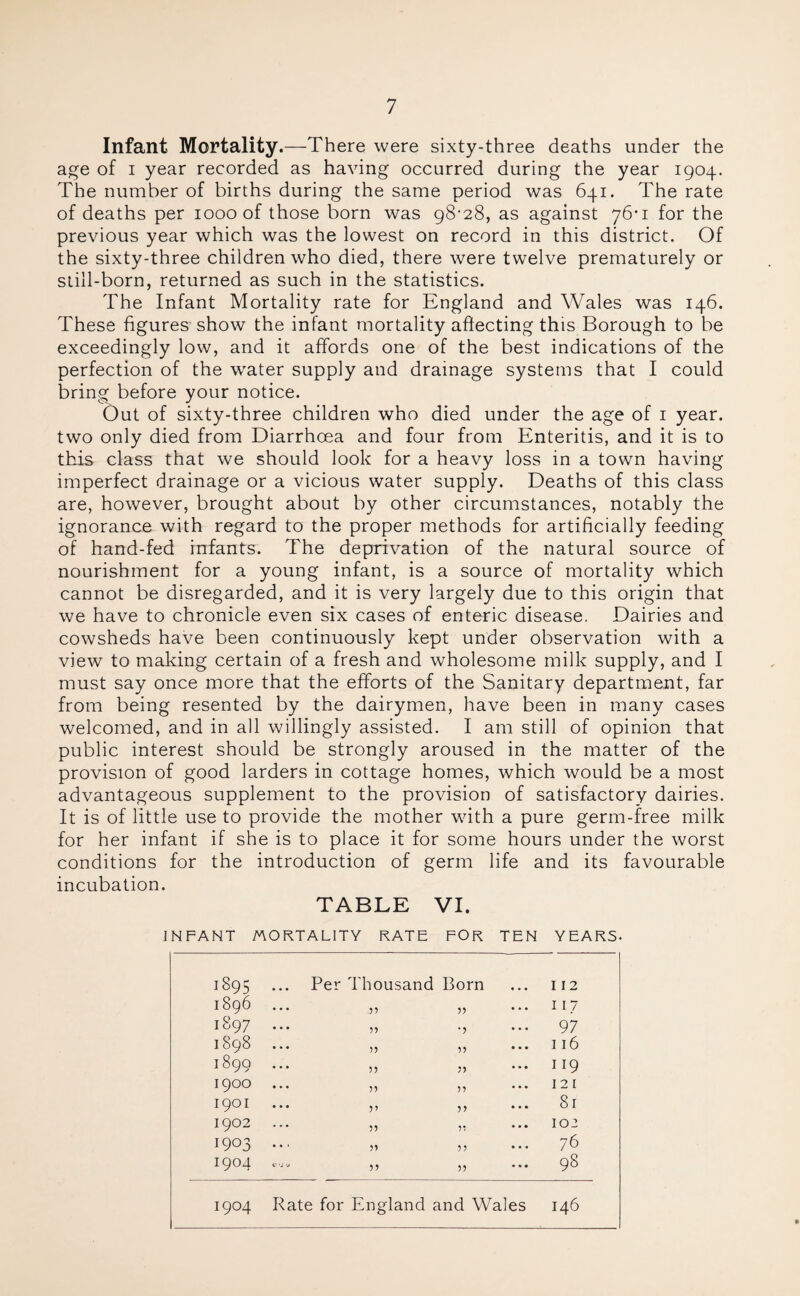 Infant Mortality.—There were sixty-three deaths under the age of i year recorded as having occurred during the year 1904. The number of births during the same period was 641. The rate of deaths per 1000 of those born was 98-28, as against 76-1 for the previous year which was the lowest on record in this district. Of the sixty-three children who died, there were twelve prematurely or still-born, returned as such in the statistics. The Infant Mortality rate for England and Wales was 146. These figures show the infant mortality affecting this Borough to be exceedingly low, and it affords one of the best indications of the perfection of the water supply and drainage systems that I could bring before your notice. Out of sixty-three children who died under the age of 1 year, two only died from Diarrhoea and four from Enteritis, and it is to this class that we should look for a heavy loss in a town having imperfect drainage or a vicious water supply. Deaths of this class are, however, brought about by other circumstances, notably the ignorance with regard to the proper methods for artificially feeding of hand-fed infants. The deprivation of the natural source of nourishment for a young infant, is a source of mortality which cannot be disregarded, and it is very largely due to this origin that we have to chronicle even six cases of enteric disease. Dairies and cowsheds have been continuously kept under observation with a view to making certain of a fresh and wholesome milk supply, and I must say once more that the efforts of the Sanitary department, far from being resented by the dairymen, have been in many cases welcomed, and in all willingly assisted. I am still of opinion that public interest should be strongly aroused in the matter of the provision of good larders in cottage homes, which would be a most advantageous supplement to the provision of satisfactory dairies. It is of little use to provide the mother with a pure germ-free milk for her infant if she is to place it for some hours under the worst conditions for the introduction of germ life and its favourable incubation. TABLE VI. INFANT MORTALITY RATE FOR TEN YEARS- 1895 ... Per Thousand Born ... 112 1896 ... 33 ... I I 7 1897 ... D *5 ... 97 1898 ... D D ... i i6 1899 ... 33 /) ... 119 1900 ... D 121 1901 V 33 ... 81 1902 ... 33 5? 102 1903 ... >> 5 5 76 1904 5? 33 ... 98 1904 Rate for England and Wales 146