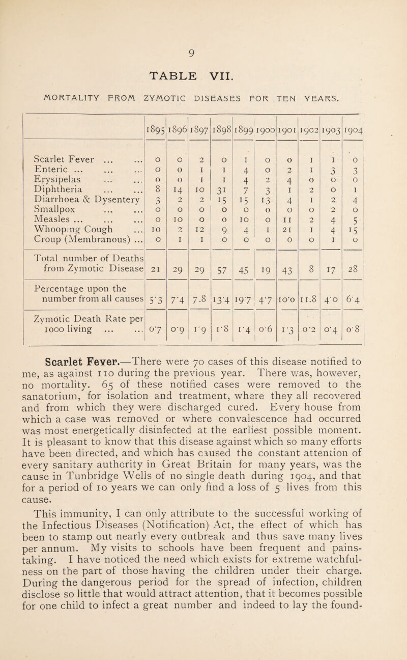 TABLE VII. MORTALITY FROM ZYMOTIC DISEASES FOR TEN YEARS. 1895 1896 1897 1898 1899 1900 1901 1902 I903 r9°4 Scarlet Fever ... 0 0 2 0 1 0 0 1 I 0 Enteric ... 0 0 1 1 4 0 2 1 3 n a Erysipelas 0 0 1 1 4 2 4 0 0 0 Diphtheria 8 14 10 3i 7 0 j 1 2 0 I Diarrhoea & Dysentery 3 2 2 G G 13 4 1 2 4 Smallpox 0 0 0 0 0 0 0 0 2 0 Measles ... 0 10 0 0 10 0 11 2 4 5 Whooping Cough 10 2 12 9 4 1 21 1 4 G Croup (Membranous) ... 0 1 1 0 0 0 0 0 1 0 Total number of Deaths from Zymotic Disease 21 29 29 57 45 19 43 8 17 28 Percentage upon the number from all causes S’3 7'4 7-3 J3'4 19 7 47 IO'O 11.8 40 64 Zymotic Death Rate per 1000 living 07 0-9 19 r8 T4 0’6 1’3 O '2 °'4 o-8 Scarlet Fever.—There were 70 cases of this disease notified to me, as against no during the previous year. There was, however, no mortality. 65 of these notified cases were removed to the sanatorium, for isolation and treatment, where they all recovered and from which they were discharged cured. Every house from which a case was removed or where convalescence had occurred was most energetically disinfected at the earliest possible moment. It is pleasant to know that this disease against which so many efforts have been directed, and which has caused the constant attention of every sanitary authority in Great Britain for many years, was the cause in Tunbridge Wells of no single death during 1904, and that for a period of 10 years we can only find a loss of 5 lives from this cause. This immunity, I can only attribute to the successful working of the Infectious Diseases (Notification) Act, the effect of which has been to stamp out nearly every outbreak and thus save many lives per annum. My visits to schools have been frequent and pains¬ taking. I have noticed the need which exists for extreme watchful¬ ness on the part of those having the children under their charge. During the dangerous period for the spread of infection, children disclose so little that would attract attention, that it becomes possible for one child to infect a great number and indeed to lay the found-