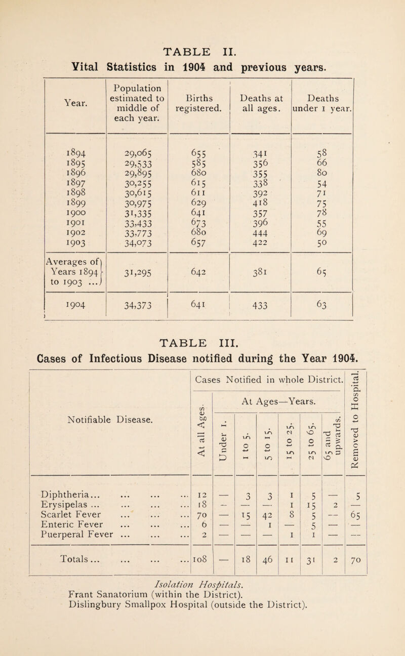 Vital Statistics in 1904 and previous years. Year. Population estimated to middle of each year. Births registered. Deaths at all ages. Deaths under 1 year. 1894 29,065 655 34i 58 1895 29,533 585 356 66 1896 29,895 680 355 80 1897 30,255 6j5 338 54 1898 30,615 611 392 7i 1899 30,975 629 418 75 1900 3P335 641 357 78 1901 33,433 673 396 55 1902 33,773 680 444 69 1903 34,073 657 422 50 Averages of] Years 1894 [ to 1903 ...j 31,295 642 38i 65 1904 I ) 34,373 641 433 ■ 63 TABLE III. Cases of Infectious Disease notified during the Year 1904. Notifiable Disease. Cases Notified in whole District. Removed to Hospital. At all Ages. At Ages —Years. Under 1. 1 to 5. vA O 4—> ID (N O 4-> 1-0 1-0 'O 0 4—> LO (N 65 and upwards. Diphtheria... 12 0 3 O 0 I 5 5 Erysipelas ... 18 — — — I 15 2 — Scarlet Fever 70 — 42 8 5 — 65 Enteric Fever b — — I — 5 — Puerperal Fever ... 2 — — — 1 1 — — Totals... 108 — 18 46 11 31 2 70 Isolation Hospitals. Frant Sanatorium (within the District). Dislingbury Smallpox Hospital (outside the District).