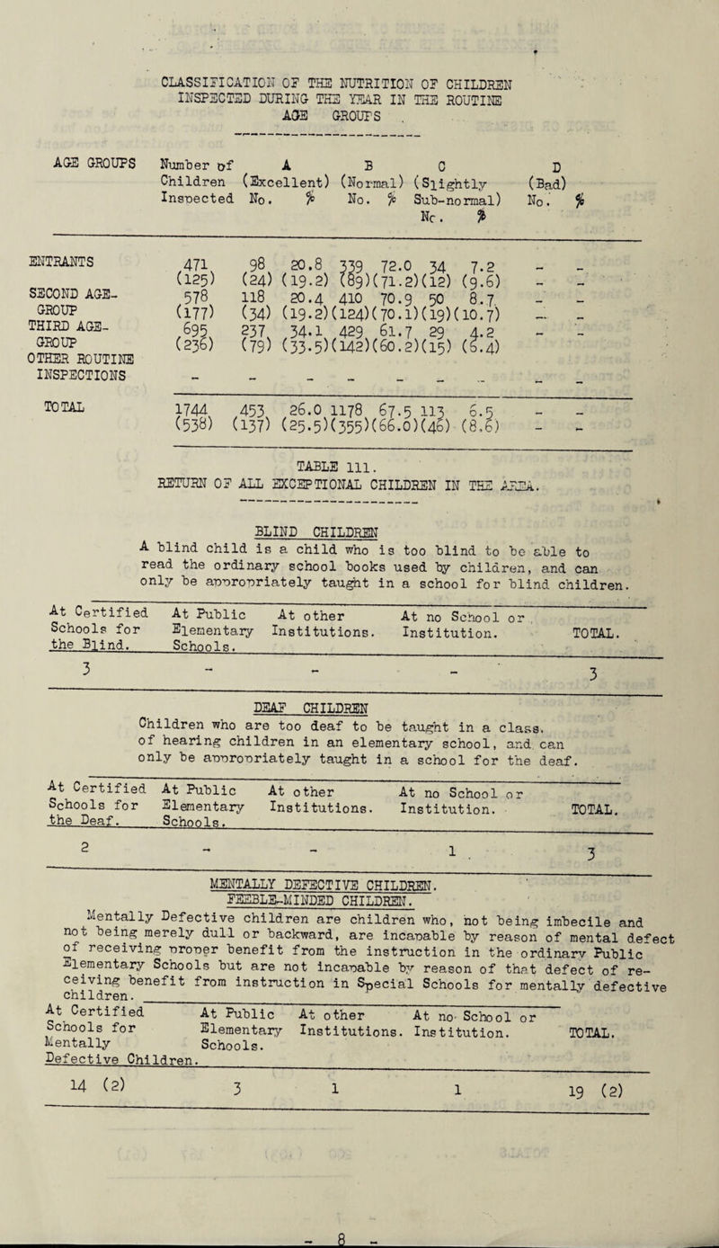 t CLASSIFICATION OF THE NUTRITION OR CHILDREN INSPECTED DURING THE YEAR IN THE ROUTINE AGE GROUTS AGE GROUPS Number of A B C D Children (Excellent) (Normal) (Slightly (Bad) Inspected No. % No. % Sub- normal) No.' J6 Nc. % ENTRANTS SECOND AGE- GROUP THIRD AGE- GROUP OTHER ROUTINE INSPECTIONS .471 98 20.8 V59 72.0 34 7.2 (125) (24) (19.2) (89) (71-2) (12) (9.6) 578 118 20.4 410 70.9 50 8.7 (177) (34) (19♦2)(124)(70.1)(19)(10.7) ,695v 237 34.1 429 61.7 29 4.2 (236) (79) (33.5)(142)(60.2)(15) (S.4) TOTAL 1744 453 26.0 1178 67.5 113 (538) (137) (25-5)(355)(66.0)(46) (8,6) 8*5. TABLE 111. RETURN OP ALL EXCEPTIONAL CHILDREN IN THE AREA. - » BLIND CHILDREN A blind child is a child who is too blind to be able to read the ordinary school books used by children, and can only be aonroorlately taught in a school for blind children. At. Certified At Public At other At no School or Schools for Elementary Institutions. Institution. TOTAL. the Blind.Schools. PEAT CHILDREN Children who are too deaf to be taught in a class, of hearing children in an elementary school, and can only be aooronriately taught in a school for the deaf. At. Certified At Public At other At no School or Schools for Elementary Institutions. Institution. TOTAL. the Deaf.Schools. MENTALLY DETECTIVE CHILDREN. FEEBLE-MINDED CHILDREN. Mentally Defective children are children who, not being imbecile and not being merely dull or backward, are incauable by reason of mental defect of receiving oroner benefit from the instruction in the ordinary Public^ Elementary Schools but are not incanable by reason of that defect of re¬ ceiving benefit from instruction in Special Schools for mentally defective cnildren. At Certified At Public At other At nc School or Schools for Elementary Institutions. Institution. Mentally Schools. Defective Children. TOTAL. 14 (2) 19 (2) £ _