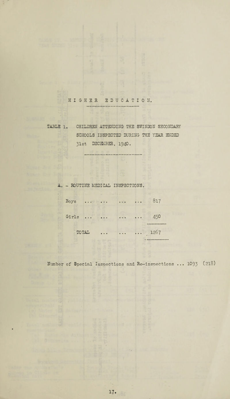 TA3LE 1. CHILDREN ATTENDING THE SWINDON SECONDARY SCHOOLS INSPECTED DURING THE YEAR ENDED 31st DECEMBER, 194-0* A. - ROUTINE MEDICAL INSPECTIONS. Boys ... ... ... 8l( Girls ... ... ... ... 450 TOTAL . 1267 Number of Snecial Inspections and Re-insnections ... 1093 (2l8)