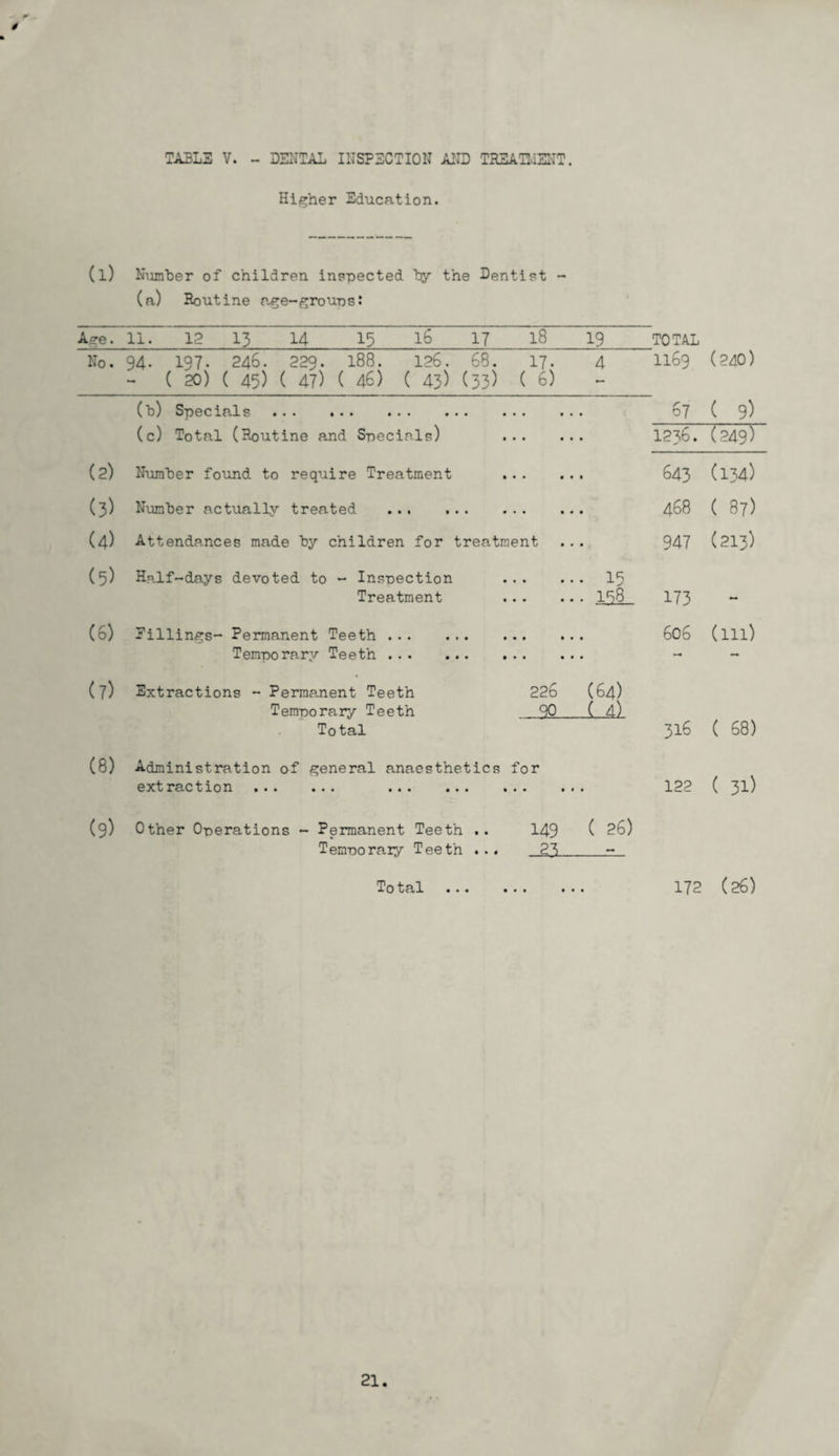 / TABLE V. - DENTAL INSPECTION AND TREATMENT. Higher Education. (l) Number of children inspected by the Dentist - (n) Routine age-grouus: Age. 11. 12 13 14 15 16 17 18 19 TOTAL . 94. 197. 246. 229. 188. 126. 68. 17. - ( 20) ( 45) ( 47) ( 46) ( 43) (33) ( 6) 4 H69 (240) ( b) Specials ••• • • • ••• • • • ••• • • (c) Total (Routine and Specials) . 87 1236. ( 9) (249) (2) Number found to require Treatment . 643 (134) (3) Number actually treated . 468 ( 87) (4) Attendances made by children for treatment 947 (213) (5) Half-days devoted to - Inspection . Treatment . . 15 • 15L- 173 — (6) Billings- Permanent Teeth . Temporary Teeth . 606 (ill) (7) Extractions - Permanent Teeth 226 Termoorarv Teeth 90 Total (64) JLjI 316 ( 68) (8) Administration of general anaesthetics for extraction ••• •»« ••• ••• • • • •• • 122 ( 31) (9) Other Operations - Permanent Teeth .. 149 Temnoraiy Teeth ... 23 ( 26) To tal ••• ••• • • 172 (26)