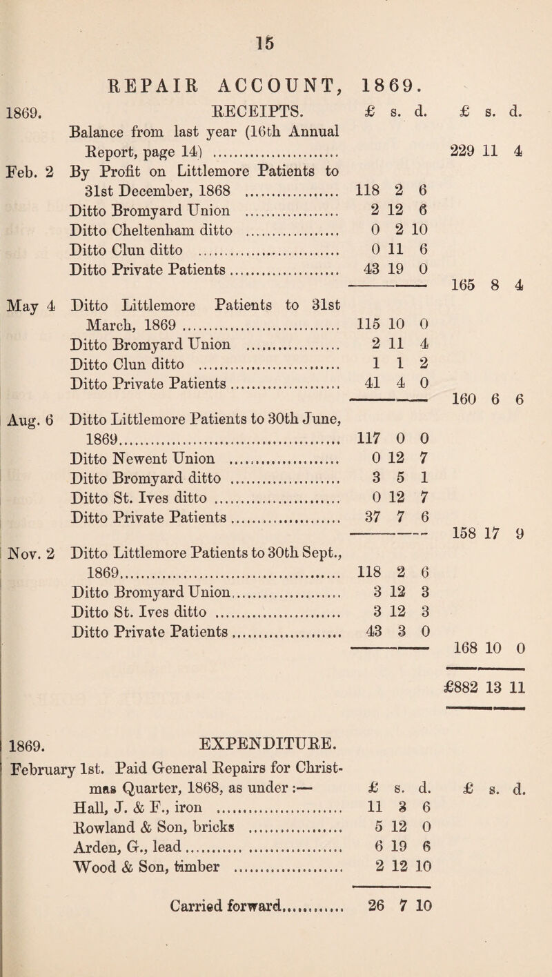 REPAIR ACCOUNT, 1869. 1869. RECEIPTS. £ s. d. Balance from last year (16th Annual Report, page 14) . Eeb. 2 By Profit on Littlemore Patients to 31st December, 1868 . 118 2 6 Ditto Bromyard Union . 2 12 6 Ditto Cheltenham ditto .. 0 2 10 Ditto Clun ditto . 0 11 6 Ditto Private Patients. 43 19 0 May 4 Ditto Littlemore Patients to 31st March, 1869 . 115 10 0 Ditto Bromyard Union . 2 11 4 Ditto Clun ditto . 1 1 2 Ditto Private Patients. 41 4 0 Aug. 6 Ditto Littlemore Patients to 30th June, 1869. 117 0 0 Ditto Newent Union .. 0 12 7 Ditto Bromyard ditto . 3 5 1 Ditto St. Ives ditto . 0 12 7 Ditto Private Patients. 37 7 6 Nov. 2 Ditto Littlemore Patients to 30th Sept., Ditto Bromyard Union,. 3 12 3 Ditto St. Ives ditto . 3 12 3 Ditto Private Patients. 43 3 0 £ s. d. 229 11 4 165 8 4 160 6 6 158 17 9 168 10 0 £882 13 11 1869. EXPENDITURE. February 1st. Paid General Repairs for Christ¬ mas Quarter, 1868, as under :— £ s. d. Hall, J. & F., iron . 11 3 6 Rowland & Son, bricks . 5 12 0 Arden, G., lead. 6 19 6 Wood & Son, timber . 2 12 10 £ s. d.