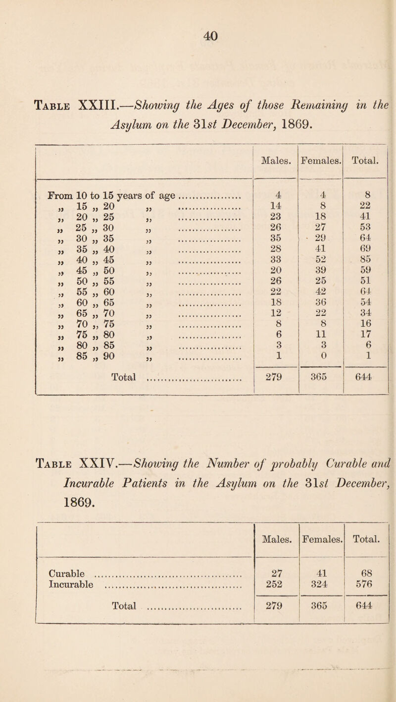 Table XXIII.—Showing the Ages of those Remaining in the Asylum on the 31s/ December, 1869. ■ Males. Females. Total. From 10 to 15 years of age. 4 4 8 jj 15 33 20 55 . 14 8 22 )) 20 55 25 55 . 23 18 41 )) 25 55 30 55 . 26 27 53 )} 30 55 35 55 . 35 • 29 64 33 35 55 40 55 . 28 41 69 5> 40 55 45 55 . 33 52 85 » 45 J) 50 55 . 20 39 59 » 50 55 55 55 . 26 25 51 55 55 33 60 55 . 22 42 64 55 60 55 65 55 ..* 18 36 54 55 65 55 70 55 ... 12 22 34 33 70 55 75 55 . 8 8 16 3) 75 55 80 55 . 6 11 17 33 80 55 85 55 . 3 3 6 9) 85 55 90 55 . 1 0 1 Total 279 365 644 Table XXIV.—Showing the Number of probably Curable and Incurable Patients in the Asylum on the 31s/ December, 1869. Males. Females. Total. Curable . 27 41 68 Incurable . 252 324 576