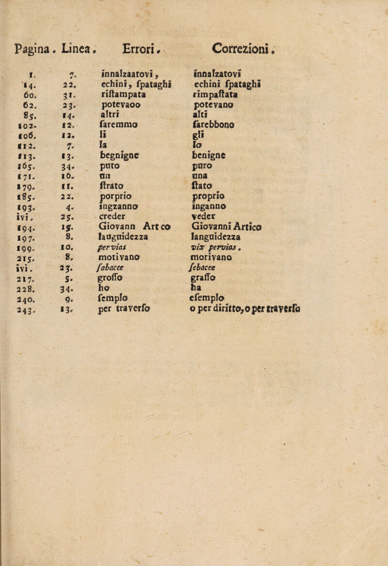 Pagina. Linea. Errori. Correzioni. I. 7* innalzaatovi ,■ innalzatovi M- 22, echini, fpataghl echini fpataghl 60. 31. riftampata rimpaftata 62. 23. potevao© potevano 8$. *4* altri alti 102- 12. faremmo (arebbono io 6. 12* li g» f I 2c 7- fa Io 113. 13. begnigne benigne 165. 34* pitto puro *71- ttnr una 179» ir. Arato 1 flato ^ 185. 22. porprio proprio 1Q3. 4. ingzanno inganno ivi. creder veder 194. isr. Giovann Art co Giovanni Àrtico 197. 8. languidezza languidezza 199. IO, per viai vi$ pefvias » 215. 8. motivano morivano IVI . fahacce febacee 217. ; s» groffo graffo 228. 34* ho ha 240. fempfo e Tempio 243. «3* per traverf© 0 per dirìtto^oper traversi