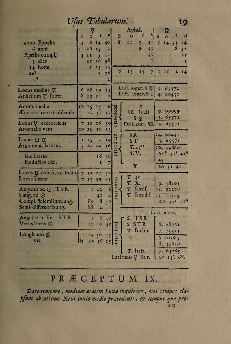 Ufus £ s 0 l ’’ <700 Epocha 3 (S- 14 40 6 anni 10 16 25 2 Aprilis complj 4 11 5 11 3 dies iz 16 38 14 horse z Z5 14 16* 4 iou 2 Locus medius ^ (5 28 29 13J Aphelium fubtr. 8 13 14 7J Anom. media 10 15 15 <j| Aquatio centri addenda 13 5-7 i7 Locus3JT excentiicus 7 12 2(5 30 Anomalia vera 10 29 iz Z3 Locus Q <£ 1 15 z 14 Argument. latitud. 5 17 2-4 16 Inclinatio 18 3(5 Redu&io add. 1 7 Locus redudt. ad Lciip. 7 12. 27 37 LocusTerrse 7 13 49 45 Angulus ad © , T S K 1 zz S \ ang. ad O 41 4 Compl. & femifum. ang. 89 18 56 Semi-difFerentia ang. 88 iz 10 Angulus ad Tetr. STK >: 1 6 40 Verus locus O S 1 13 49 45 Longitudo <£ | 1 i4 5° M vel 14 56 25 ] PR^CEPl rum. 19 Aphel. Q s 0 J  S O * « 8 13 3 40 1 14 53 14 9 53 8 32 33 2-7 1 i 8 13 H 7 1 15 2 14 j Diii.logar. S T£ 3. (55572. I DiflL logar. S L 4, 00431 1 r N K 3 SC. Indi 9. 99999 T<! s$ 3. 65572 rt 3' Difl. curr. SK 3- ^557i r SK 14. 00431 -i ST 3- ^557r T.45 10. 348(50 3- T.V. 650 51' 42'i L 45 X 20 51 42 -3 r T. 45 t. x. 9. 58103 li T. femif. II. 9227(5 0 T. femudif. II. 50379 _ 88° 12' 16U o l:ro Latitudine. S. TSK S. STK T. Inclin. 7*. latit. 8. 287(51 7. 73 32-4 1(5. 0 0 cc K 37820 7- <542^5 00 15'. 6% tempore, mediam at at em Luna inquirere , w/ tempus eia- pfrm ab ultimo Novi-lunio medio prae edenti, tempus quo pro- c ij