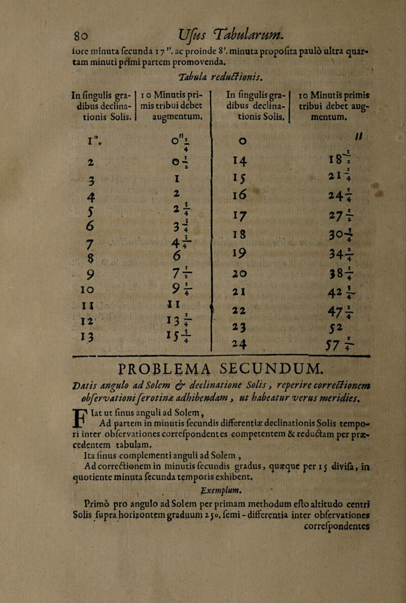 fore minuta fecunda 17 ac proinde 8minuta propofita paulo ultra quar-» tam minuti primi partem promovenda. Tabula reductionis. In fingulis gra¬ dibus declina¬ tionis Solis. 1 o Minutis pri¬ mis tribui debet augmentum. In lingulis gra¬ dibus declina¬ tionis Solis. 10 Minutis primis tribui debet aug¬ mentum. 1°. oi 4 2 ©•i 3 1 4 2 5 6 3 i 7 4f % 6 9 7f IO 11 11 I* 13 r *3 0 14 I8l r 15 21 4 16 17 27 T 18 3©-? 19 34t 20 VM OO ♦ 1« 21 42 f 22 47 7 23 J2 24 57 f PROBLEMA SECUNDUM. Datis angulo ad Solem & declinatione Solis, reperire correCtionem obfervationifero tina adhibendam > ut habeatur verus meridies. Flat ut finus anguli ad Solem, Ad partem in minutis fecundis differentiae declinationis Solis tempo* ri inter obfervationes eorrefpondentes competentem & redu&am per prae¬ cedentem tabulam. Ita linus complementi anguli ad Solem , Ad correftionem in minutis fecundis gradus, quaeque per 15 divifa, ili quotiente minuta fecunda temporis exhibent. Exemplum, Primo pro angulo ad Solem perprimam methodum eflo altitudo centri Solis fupra horizontem graduum 1 jo, femi - differentia inter obfervationes eorrefpondentes