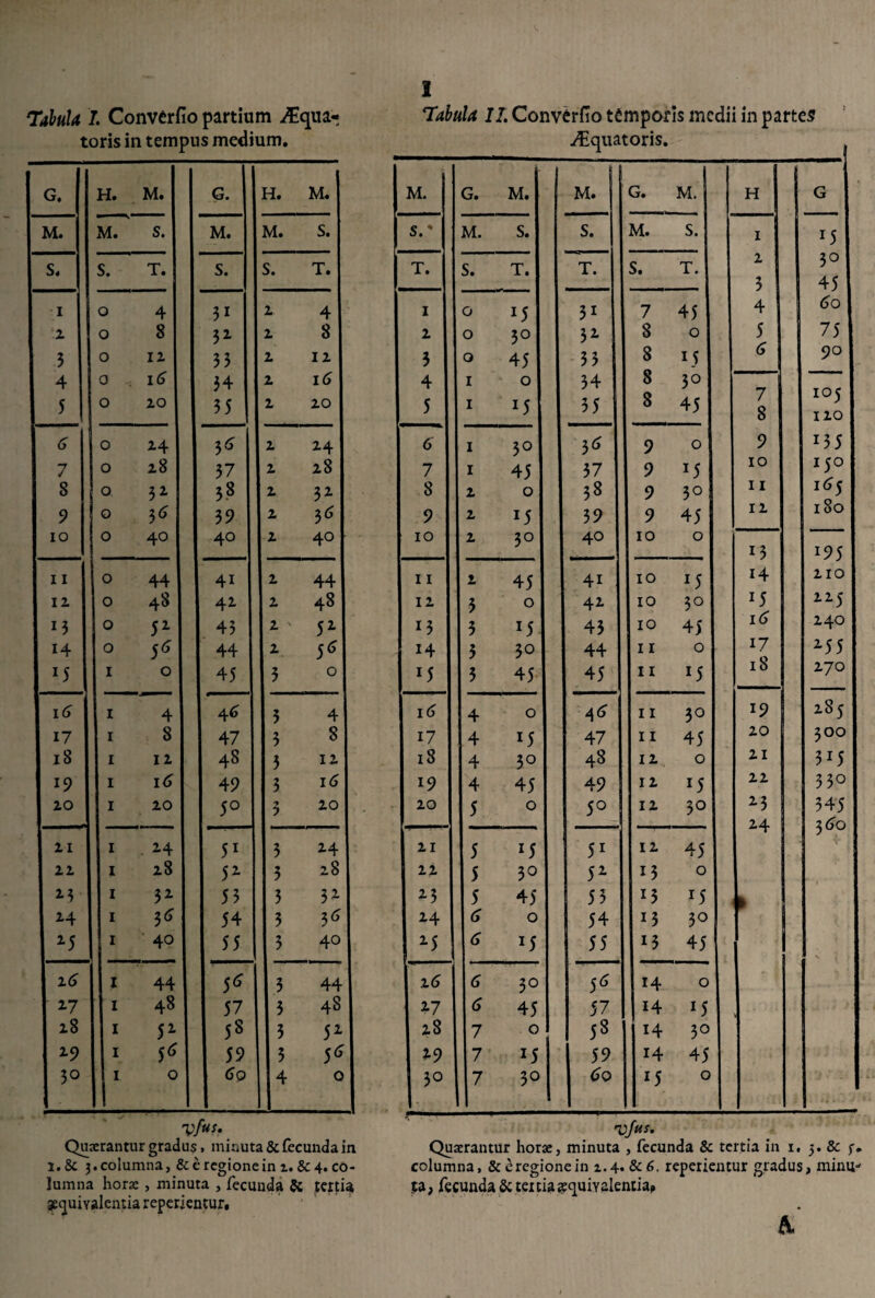 toris in tempus medium. Aquatoris. G, M. S. I Z 3 4 5 7 S 9 io 11 IZ 13 14 15 16 17 18 19 zo ZI zz 2-3 2-4 M 16 Z7 z8 2-9 30 H. M. G. H. M. M. G. M. M. G. M. H G M. S. M. M. S. sr M. S. S. M. S. I 25 S. T. S. S. T. T. S. T. T. S. T. z 3° 3 45 0 4 31 Z 4 1 0 M 31 7 45 4 1 60 O 8 32- z 8 z 0 50 32. 8 0 5 75 0 IZ 33 z IZ 3 0 45 33 S M <5 9 0 0 i<5 34 z 1<5 4 1 0 34 8 3° 7 8 io5 IZO 0 zo 35 z zo 5 1 *5 35 8 45 0 2-4 36 z 2-4 6 I 30 3* 9 0 9 235 0 z8 37 z z8 7 1 45 37 9 x5 10 150 0 32- 38 z 32- 8 z 0 38 9 3° 11 i(55 0 3* 39 z 36 9 z J5 39 9 45 IZ 180 0 40 40 z 40 IO z 30 40 10 0 13 19 5 ZIO 0 44 41 z 44 11 z 45 4i 10 x5 14 0 48 42. z 48 IZ 5 0 42. 10 3° 15 2-2-5 0 51 45 z • 5Z 13 5 J5 43 10 45 16 Z40 0 56 44 z 56 14 5 30 44 11 0 17 18 2-5 5 1 0 45 5 0 *5 5 45 45 11 x5 Z70 1 4 46 5 4 i(5 4 0 46 11 3° 19 2-85 1 8 47 3 8 i7 4 !5 47 11 45 zo 300 1 IZ 48 3 IZ 18 4 3° 48 IZ 0 ZI 3i5 1 16 49 3 16 19 4 45 49 IZ *5 zz 330 1 zo 5° zo zo 5 0 5° IZ 30 2-3 2-4 345 3 (5o 1 . 2.4 51 3 2-4 ZI 5 x5 51 IZ 45 + | 1 z8 52- 5 z8 zz 5 30 52- 13 0 1 32- 53 3 32- 2-3 5 45 53 13 J5 < 1 3* 54 3 36 Z4 (5 0 54 13 30 1 40 55 3 40 2-5 6 *5 55 13 45 z 44 5* 3 44 z(5 6 3° 5^ 14 0 I 48 57 3 48 2-7 6 45 57 14 x5 I 51 58 3 51 z8 7 0 58 14 3° I 59 5 5^ 19 7 M 59 14 45 0 6q 4 0 30 7 30 <30 M 0 ... vMf Quaerantur gradus, minuta & fecunda in i.& 3.columna, & e regione in 1. & 4. co¬ lumna horae, minuta , fecunda & tertia gequiyalentia reperientur. 'Vjus. Quaerantur horae, minuta , fecunda & tertia in 1. 3. 8c f. columna, Sceregionein 1.4. &6. reperientur gradus, minu¬ ta, fecunda & tertia ?quiyalentia»