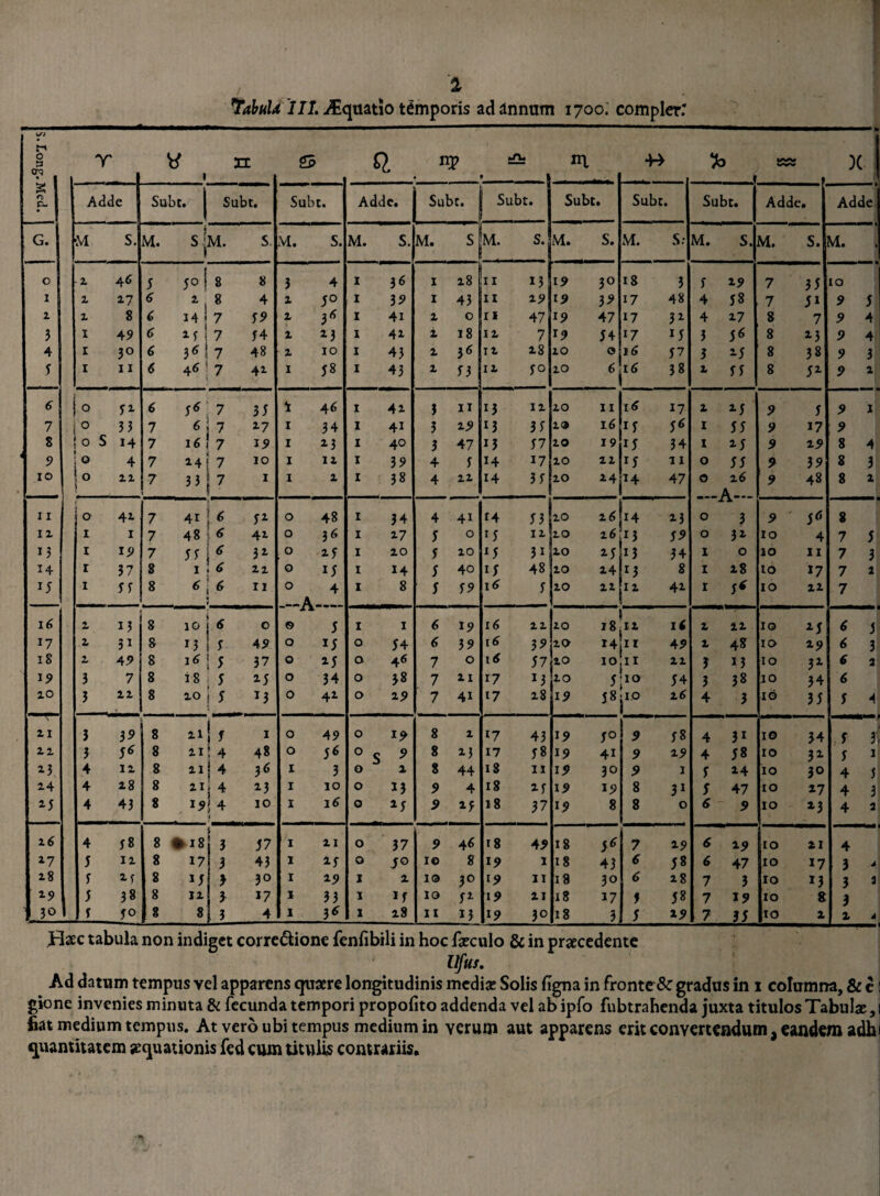 a HabuU III. iEquatio temporis ad annum 1700. compler: ■SI 0 3 <n r 1 n 23 0. 1 m. 44 - - t wvw X k rt p- Adde Subt. Subt. Subt. Adde. Subt. Subt. i Subt • Subt Subt. Adde • Adde G. >M S. M. sl M. s M. S. M. s. M. S M. S. M. S. M. S: M. S. M. S. M. . 0 2 46 5 5°S 8 8 3 4 1 36 1 28 11 13 19 30 18 3 5 i9 7 35 10 1 2 27 6 8 4 2 50 1 39 1 43 11 19 19 3* 17 48 4 58 7 5i 9 5 2 2 8 C 14 i 7 59 2 3<5 1 41 2 0 ii 47 19 47 17 3i 4 17 8 7 9 4 3 I 49 <5 »5 i 7 54 2 13 1 41 2 18 12 7 19 54 17 15 3 5^ 8 i} 9 4 4 I 30 3* 7 48 2 IO 1 43 2 36 12 28 20 0 16 57 3 i 5 8 38 9 3 5 I II 6 «j j 7 4i 1 J8 1 43 2 53 12 50 20 6 16 38 2 55 8 51 9 1 6 10 yi 6 5* 7 35 * 46 1 41 3 11 i3 12 20 11 16 17 2 i 5 9 5 9 1 7 i° 33 7 6 7 27 1 34 1 41 3 19 13 35 29 16 if 56 1 55 9 17 9 8 ! 0 S 14 7 16 7 19 I 23 1 40 3 47 13 57 20 19 i5 34 1 25 9 29 8 4 - 9 jo 4 7 14 7 10 I 12 1 39 4 5 14 17 20 22 15 11 0 55 9 39 8 3 IO S 0 22 7 *} 7 1 I 2 1 38 4 22 14 35 20 14 i4 47 0 26 9 48 8 2 -A— 11 0 41 7 4i 52 0 48 1 34 4 4i 14 53 20 26 14 i3 0 3 9 5^ 8 12 I I 7 48 «5 41 0 3 6 1 17 5 0 1 5 12 20 2 6 M 59 0 3i 10 4 7 5 13 I 19 7 55 <5 31 0 15 1 20 5 20 *5 3i 20 2-5 13 34 1 0 10 11 7 3 14 1 37 8 1 22 G i; 1 14 5 40 15 48 20 24 r3 8 1 18 10 17 7 2 15 1 55 8 * 6 11 O 4 1 8 5 59 i<f 5 20 ii 4i 1 5* 10 22 7 —A— 16 1 13 8 1G 6 0 ® 5 1 I 6 19 16 22 20 18 12 16 2 22 10 2 5 6 5 17 2 31 8 n 5 49 0 1; 0 54 39 16 3? 20 14 11 49 2 48 10 29 6 3 18 2 4? 8 1* 5 37 0 25 0 4« 7 0 16 57 20 10 11 22 3 13 10 31 2 19 3 7 8 18 5 15 0 34 0 38 7 21 17 M 20 5 IO 54 3 38 10 34 6 20 3 22 8 20 j *3 0 42 0 29 7 4i 17 28 19 58 IO 16 4 3 10 35 5 11 3 39 8 21 if 1 0 49 0 19 8 2 l7 43 19 5° 9 58 4 3i 10 34 5 3, 22 3 5* 8 21 4 48 0 36 0 S 9 8 13 17 58 19 41 9 19 4 58 10 31 5 1 13 4 11 8 21 4 36 1 3 0 1 8 44 18 11 19 30 9 1 5 i4 10 30 4 J 14 4 18 8 21 4 13 1 10 0 13 9 4 18 if 19 19 8 3i 5 47 10 *7 4 3 2-5 4 43 8 19 4 10 1 16 0 a5 9 15 18 37 19 8 8 0 (5 9 10 23 4 2 16 4 58 8 * 18 i 3 57 1 21 0 37 9 46 18 49 18 S6 7 19 6 i9 10 21 4 27 5 11 8 17 3 43 1 25 G J° IO 8 19 1 18 43 6 58 6 47 10 17 3 4 28 5 15 8 »5 > 30 1 29 I 2 13 30 19 11 18 30 6 28 7 3 10 13 3 2 T-9 5 38 8 12 3 17 1 33 I if IO 5* 19 21 18 17 f J8 7 19 10 & 3 30 5 50 8 8 3 4 I 3 6 1 28 II 13 19 3° 18 3 5 29 7 35 10 2 2 4 Haec tabula non indiget corre&ione fenfibili in hoc fxculo & in praecedente Ufus. Ad datum tempus vel apparens quaere longitudinis medix Solis ligna in fronte & gradus in 1 columna, & c: gione invenies minuta & fecunda tempori propofito addenda vel ab ipfo fubtrahenda juxta titulos Tabulae, 1 fiat medium tempus. At vero ubi tempus medium in verum aut apparens erit convertendum, eandem adhi quantitatem aequationis fed cum titulis contrariis.