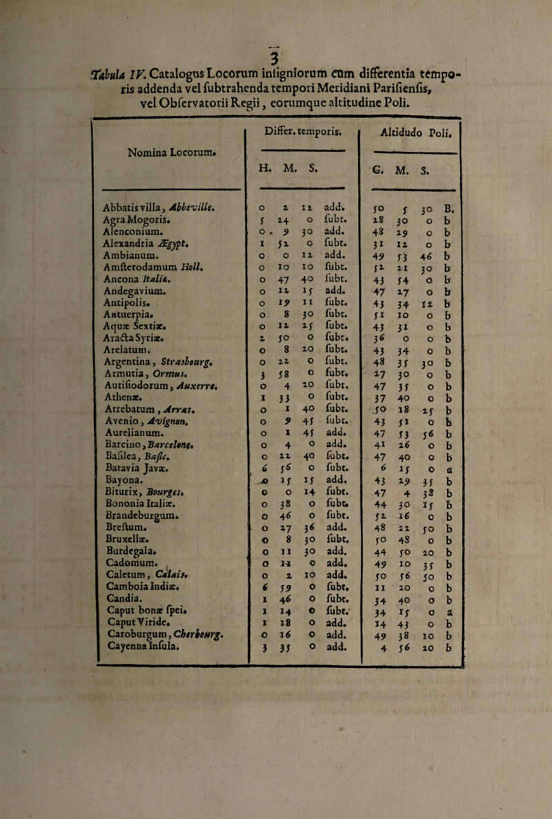 Mula IV. Catalogus Locorum inlignlorum com differentia tempo¬ ris addenda vel fubtrahenda tempori Meridiani Parifienlis, vel Obfervatorii Regii, eorumque altitudine Poli. Nomina Locorum# Differ. temporis. Altidudo Poli. H. M. S. G. M. s. Abbatis villa, Abbtuillc. o z IZ add. yo y 3° B. AgraMogoris. y 14 o fubt. 18 30 0 b Alenconium. o . 9 3° add. 48 19 0 b Alexandria AEgypt. I Ji o fubt. 31 IZ 0 b Ambianum. o o IZ add. 4 9 y'3 46 b Amfterodamum Holi. o IO IO fubt. yi ZI 3° b Ancona Italia. o 47 40 fubt. 43 y4 O b Andegavium. o IZ iy add. 47 17 0 b Antipolis. o 19 11 fubt. 43 34 it b Aatuerpia. o 8 3° fubt. yi 10 0 b Aquae Sextiae» o IZ iy fubt. 43 31 0 b Arada Syriae. z JO o fubt. 36 0 0 b Arclatum. o 8 zo fubt. 43 34 0 b Argentina, Strasbeurg. \ o XI o lubt. 48 3y 3° b | Armutia, Ormus. 3 58 o fubt. 17 3° 0 b Autifiodorum, Attxerre. o 4 IO fubt. 47 3y 0 b Athenae. I 33 o fubt. 37 40 0 b | Atrebatum , Arras. ! o i 4o fubt. yo 18 iy b Avenio, Avignon. o 9 4y lubt. 43 y* 0 b i Aurelianum. o l 4y add. 47 y3 y6 b Barcino, Barcelone» o 4 o add. 41 16 0 b Balilea, Bajle. o zz 4o fubt. 47 40 0 b Batavia Javse. 6 i6 o fubt. 6 iy 0 a Bayona. JO iy add. 43 19 3y b Biturix, Bourges» 0 o 14 fubt. 47 4 38 b Bononia Italiae. o 3« o fubt# 44 30 *y b Brandcburgum. o 4* o fubt. yi l6 0 b Breftum. . o 17 36 add. 48 21 y° b Bruxellae. o 8 3° fubt. yo 48 0 b Burdegala. o ii 3° add. 44 yo 10 b Cadomum. o 14 0 sddi 4 9 10 3 y b Caletum, Calais» o Z 10 ^dd« yo y6 yo b Camboia Indiae. 6 y 9 0 fubt. 11 20 0 b Candia. I 46 0 fubt. 34 40 0 b Caput bonae fpei# I 14 0 fubt.' 34 iy 0 a Caput Viride# I 18 0 ddd* 14 43 0 b Caroburgum, Cherbourg. o itf 0 add. 4 9 38 10 b