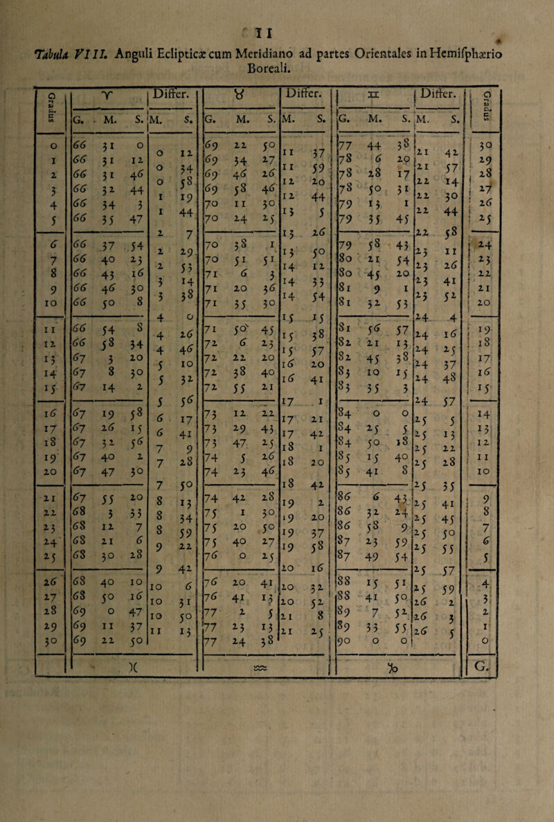 0 TabuU VIU. Anguli Ecliptica cum Meridiano ad partes Orientales inHemifphaerio Boreali. GraJus T G. M. S.' O <5<5 31 0 I (5(5 3i IZ Z 66 3i 4 (5 3 66 32 44 4 66 34 3 5 66 35 47 <5 66 37 54 7 66 40 25 8 66 43 i<5 9 66 4 (5 3° IO 66 5° 8 11 66 54 S IZ 66 i» 34 G 67 3 zo 14 8 3° 15 67 14 z i(5 67 19 58 17 67 z<5 G iS 67 52 56 19 (57 40 z zo 67 47 3° ZI 67 55 zo zz 68 3 33 23 (58 IZ 7 24' (5 S ZI (5 2 5 (58 3° zS 16 (58 40 IO 27 <58 5° i(5 zB 69 0 47 29 (59 11 37 3° (59 zz 5° Differ. o o o I I z z 3 3 4 4 4 5 5 5 6 6 7 7 7 8 8 8 9 9 io io 10 11 s. IZ 34 58 19 44 7 2-9 55 14 38 o Z<5 4<> IO 32 56 17 4i 9 z8 5° 13 34 59 zz 42 6 3i 5° 13 )( G. M. S. (59 zz 5° (59 34 27 <59 4<5 16 (59 58 46 70 11 3° 70 24 25 70 38 1 i 70 51 51 71 (5 3 71 zo 3* 71 35 30 7i 5° 45 72 6 23 72 zz zo 72 58 40 72 55 ZI 75 IZ Z.Z 73 29 43 75 47 25 74 5 16 74 23 4 6 74 42 z8 75 1 3° 75 zo 50 75 40 27 7(7 0 25 7 6 zo 41 7(6 41 G 77 z 5 77 23 G 77 24 38 Differ. M. 18 zo S. 16 2 5 ; 11 1 .... H G. M. M 77 44 j's 78 6 zo 78 zS 17 78 5° 31 79 15 I 79 35 45 79 58 43 80 ZI 54 80 45 zo 81 9 81 32 53 81 5^ 57 8z ZI 13 8z 45 38 CO IO J5 OQ 35 3 84 0 0 84 25 5 84 5° 18 85 15 40 85 4i S 8(5 (5 43 !• 8<5 32 24 8(5 58 9 87 23 59 87 49 54 88 15 51 a 88 4i 5° 89 7 52, 89 35 55 90 0 0 | Ditfer 25 51 4 z5 35 z5 57 59 z 3 5 • zz !21 » zo 5 19 1 18 | 17 1 i<5 i J5 14 13 I z II IO 9 8 7 6 5 4 5 z 1 o G.