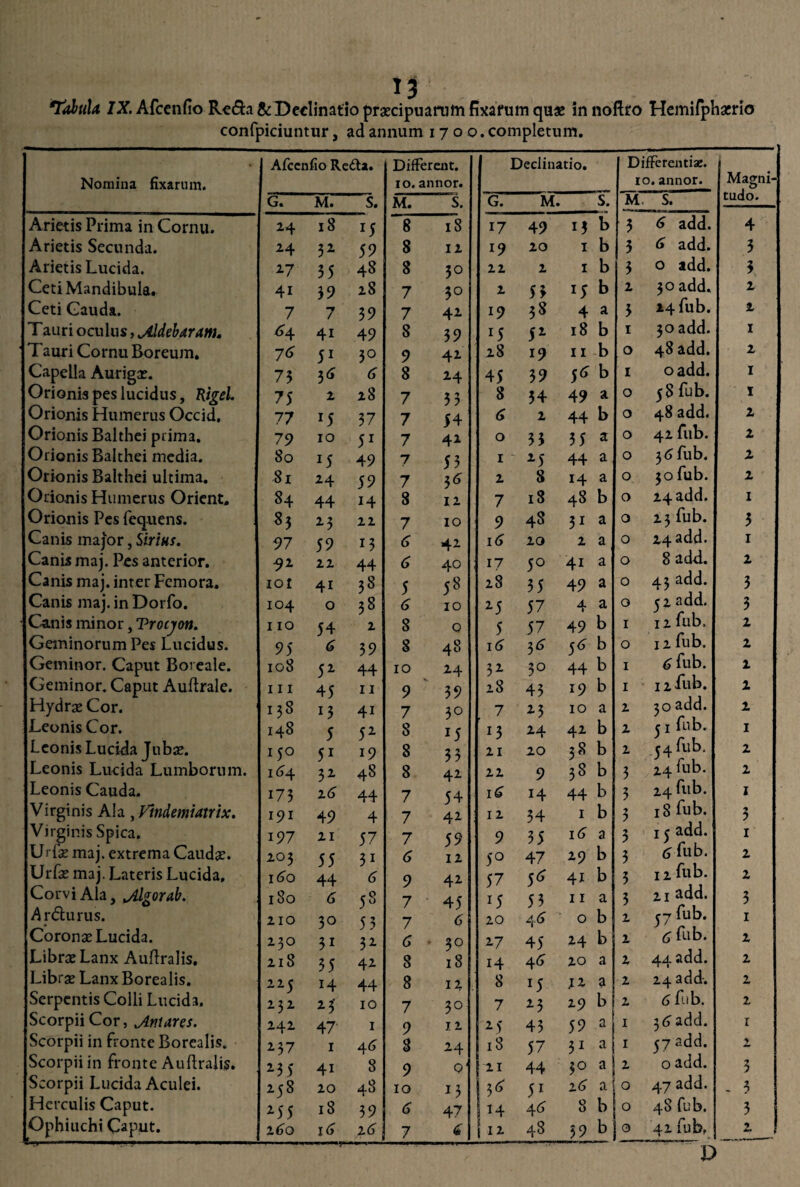 confpiciuntur, ad annum i 7 o o. completum. Nomina fixarum. Afcenfio Reda. Different. 10. annor. Declinatio. Differentiae. 10. annor. Magni¬ tudo. G. M. S. M. s. G. M. S. M. S. Arietis Prima in Cornu. 14 18 G 8 18 17 49 b 3 <5 add. 4 Arietis Secunda. 24 31 59 8 12 19 20 1 b 3 add. 3 Arietis Lucida. 27 35 48 8 3° 22 2 1 b 5 0 add. 3 Ceti Mandibula. 4i 39 28 7 3° 2 53 *5 b 2 30 add. 2 Ceti Cauda. 7 7 39 7 42 19 38 4 a 3 14 fub. 2 Tauri oculus, Ridebaram. 64 4i 49 8 39 r5 51 18 b 1 30 add. 1 Tauri Cornu Boreum. 7<> 51 3° 9 42 28 19 11 b 0 48 add. 2 Capella Aurigae. 73 3<* 6 8 24 45 39 5(5 b 1 oadd. 1 Orionis pes lucidus, Rigcl. 75 2 28 7 53 8 54 49 a 0 58 fub. 1 Orionis Humerus Occid. 77 15 37 7 54 <5 2 44 b 0 48 add. 2 Orionis Balthei prima. 79 10 51 7 42 0 33 35 a 0 42 fub. 2 Orionis Balthei media. 80 15 49 7 55 1 25 44 a 0 3 <5 fub. 2 Orionis Balthei ultima. 81 24 59 7 36 2 8 14 a 0 30 fub. 2 Orionis Humerus Orient. 84 44 14 8 12 7 18 48 b 0 24 add. 1 Orionis Pes fequens. 83 25 22 7 IO 9 48 3i a 0 23 fub. 3 j Canis major, Sirius. 97 59 G (5 42 16 20 2 a 0 24 add. 1 Canis maj. Pes anterior. 92 22 44 6 40 17 5° 4i a 0 8 add. 2 Canis maj. inter Femora. IOI 4i 38 5 58 28 35 49 a 0 43 add. 3 Canis maj. in Dorfo. 104 0 38 <5 IO 25 57 ± 1 a 0 52 add. 3 Canis minor, Trocjon. 110 54 2 8 0 5 57 49 b 1 1 2 fub. 2 Geminorum Pes Lucidus. 95 6 39 8 48 16 3^ 5^ b 0 12 fub. 2 Geminor. Caput Boveale. 108 52 44 IO 24 31 30 44 b 1 6 fub. 2 Geminor. Caput Auflrale. m 45 11 9 39 28 43 19 b 1 12iub. 2 Hydrae Cor. 138 13 4i 7 3° 7 23 10 a 2 30 add. 2 Leonis Cor. 148 5 52 8 15 G 24 42 b 2 ^ 1 fub. 1 Leonis Lucida Jubae. 150 51 19 8 33 21 20 38 b 2 j4lub. 2 Leonis Lucida Lumborum. 164 32- 48 8 42 22 9 38 b 3 24 fub. 2 Leonis Cauda. i73 2(5 44 7 54 l6 14 44 b 3 24 fub. 1 Virginis Ala , Vtndemiatrix. 191 49 4 7 42 12 34 1 b 7 ? 18 fub. 5 Virginis Spica. i97 21 57 7 59 9 35 1(5 a 3 1 c add. 1 Urfae maj. extrema Caudae. 203 55 31 6 12 5° 47 29 b 3 6 lub. 2 Urfae maj. Lateris Lucida, 160 44 6 9 42 57 41 b 5 12 fub. 2 Corvi Ala, .Algorab. 180 6 58 7 45 15 53 11 a 3 21 add. 3 dr&urus. ZIO 30 55 7 6 20 4<5 0 b 2 f7 fub. 1 Coronse Lucida. 230 31 32. 6 - 30 27 45 24 b 2 C fub. 2 Librae Lanx Auflralis. 218 3 5 42 8 18 14 4(5 20 a 2 add. 2 Librae Lanx Borealis. 22 C 14 44 8 12 8 15 J2 a 2 24 add. 2 Serpentis Colli Lucida. 232 2 3' IO 7 30 7 23 29 b 2 6 fub. 2 Scorpii Cor, jlmares. 242 47 1 9 12 2 5 43 59 a 1 3 (5 add. r Scorpii in fronte Borealis. 237 1 46 8 24 18 57 31 a 1 37 add. 2, Scorpii in fronte Auflralis. 2.3 5 4i 8 9 0' 21 44 3° a 2 0 add. 3 Scorpii Lucida Aculei. 258 20 48 10 13 i 3^ 51 2(5 a 0 47 add. - 3 Herculis Caput. 255 18 39 6 47 I H 4^ 8 b 0 48 fub. 3 Ophiuchi Caput. 260 16 2 6 7 6 I 12 48 39 b 0 42 fub. 2. P