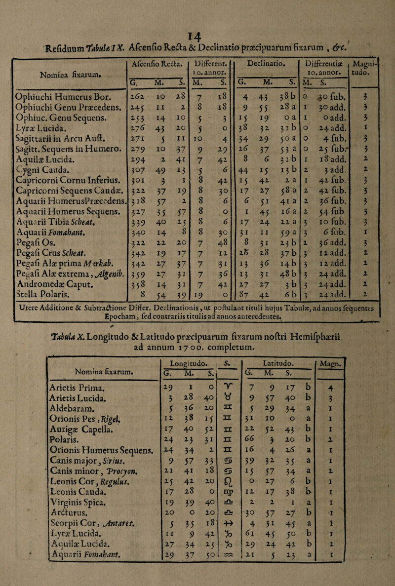 Refiduum 7d&«/<e J X. Afcenfio Reda & Declinatio praecipuarum fixarum , &c. Nomina fixarum* Afcenfio Reda. Different. 10. annor. Declinatio. Differentiae 10. annor. Magni-j tudo. 1 G. M. S. M. S. G. M. S. M. S. Ophiuchi Humerus Bor. 2 62. IO 28 7 18 4 43 38 b 0 .30 fub. 3 Ophiuchi Genu Praecedens. 24 5 11 2 8 18 9 55 28 a 1 *o add. 3 Ophiuc. Genu Sequens. 253 14 IO 5 3 25 19 0 a 1 0 add. 3 Lyrae Lucida. 27 6 43 20 5 0 38 32 31 b 0 24 add. 1 Sagittarii in Arcu Auft. 171 5 11 10 4 34 29 50 a 0 4 fub. 3 Sagitt. Sequerrs in Humero. 279 IO 37 9 29 2(5 37 53 2 0 2.5 fubr 3 Aquilae Lucida. 294 2 4i 7 42 8 6 51 b 1 18 add. 2 Cygni Cauda. 3°7 49 H 5 A 44 25 13 b 2 3 add. 2 Capricorni Cornu Inferius. 301 3 1 8 42 25 42- 2 a 1 42. fub. 3 Capricorni Sequens Caudae. 322 37 29 8 3° 17 27 58 a 2 42 fub. 3 Aquarii HumerusPraecedens. 31S 57 2 8 A (5 52 41 a 2 3 A fub. 3 Aquarii Humerus Sequens. 327 35 57 8 0 1 45 1A a 2 54 fub 3 Aquarii Tibia Scbeat. 339 40 25 8 6 17 24 22 a 3 10 fub. 3 Aquarii Fomabant. 340 14 8 8 30 32 11 59 a 5 (5 fub. 1 Pegafi Os. 322 22 20 7 48 8 32 23 b 1 3 A add. 3 Pegafi Crus Scbeat. 342 19 17 7 12 2& 28 37 b 3 11 add. 2 Pegafi Alae prima Mtrkab. 342 27 37 7 32 23 14 b 3 12 add. 2 Pegafi Alae extrema, Jllgemb. 359 27 32 7 36 23 32 48 b 3 24 add. 2 Andromedae Caput. 358 H 31 7 42 27 27 3 b 5 24 add. 2 Stella Polaris. 8 54 39 19 0 87 42 (5 b •> 24 add. 2 Utere Additione & Subtra&ione Differ. Declinationis, ut poftulant tituli hujus Tabulae, ad annos fequentcs ^_Epocham, fed contrariis titulis ad annos antecedentes. ' * Tabula X. Longitudo & Latitudo praecipuarum fixarum noftri Hemifphaerii ad annum 1700. completum. Nomina fixarum. Longitudo. s. Latitudo. --—■ Magn. G. M. s.( G. M. s. Arietis Prima. 29 1 0 T 7 9 17 b 4 Arietis Lucida. 3 28 40 V 9 57 40 b 3 Aldebaram. ; 5 36 20 rc 5 29 34 a 1 Orionis Pes, Riget. 12 38 H XE 32 10 0 a 1 Aurigae Capella. 17 40 52 rc 22 52 43 b 1 Polaris. 24 23 32 n <5(5 3 20 b 2 Orionis Humerus Sequens. 2-4 34 2 n i(5 4 2(5 a 1 Canis major, Sirius. 9 57 33 «3 39 32 35 a 1 Canis minor, Trocyon. 21 41 18 25 57 34 a 2 Leonis Cor, Regulus. 25 42 20 Q 0 27 6 b 1 Leonis Cauda. 17 28 0 21P 12 17 38 b 1 Virginis Spica. 19 39 40 -TL. 2 2 1 a 1 Ar&urus. 20 0 20 50 57 2.7 b 1 s Scorpii Cor, jtntaref. 5 35 18 44 4 32 45 a i Lyrae Lucida. 11 9 42 Ai 45 5° b 1 Aquilae Lucida. 17 34 25 29 24 42 b 2 Aquarii Fomabant. 29 37 5° 21 5 23 a 1