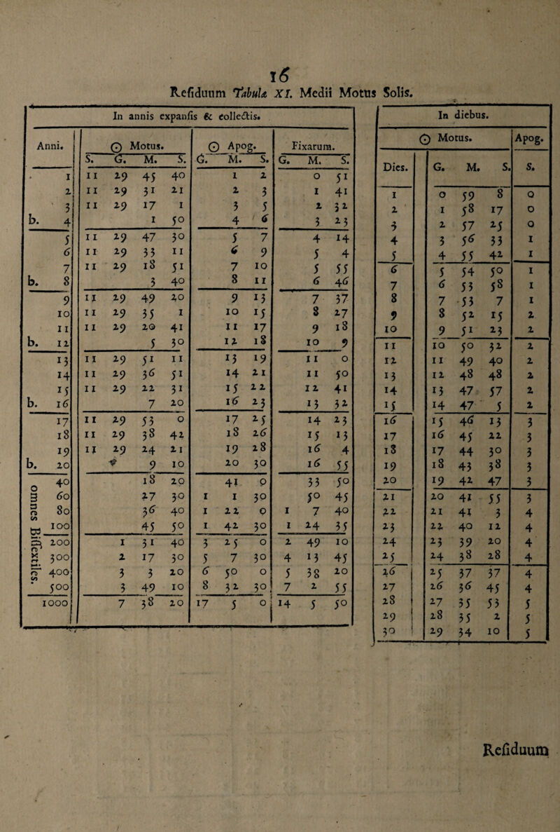 15 Refidnum Tabula, XI. Medii Motus Solis. In diebus . 0 Motus. Apog. Dies. a M. S. S, j i O 59 8 Q z I 58 17 O i z 57 25 O 4 3 5^ 33 1 5 4 55 42 1 6 5 54 5° I 7 <5 53 5S 1 8 7 53 7 1 ! 9 8 52 15 z xo 9 51 23 z 11 IO 5° 3Z z IZ 11 49 40 z i3 IZ 48 48 z 14 13 47 57 z H 14 47 5 z 16 25 4<* 13 3 U 16 45 zz 3 iS i7 44 3° 3 19 iS 43 38 3 zo 19 42 47 3 ZI zo 41 55 3 ZZ ZI 4X 3 4 23 zz 4° IZ 4 24 23 39 zo 4 25 2-4 38 z8 4 Z<> 25 37 37 4 Z7 z<5 3* 45 4 z8 2-7 35 53 5 2-9 z8 35 z 5 3° 2-9 34 IO 5 In annis expanfis & eolle&is. Anni. Motus. 0 Apo y. Fixarum. s. G* M. S. <5. M. S. G. M. S. • I 11 29 45 40 I z O 51 z 11 29 31 ZI Z 3 I 41 ‘ 3 11 zp 17 1 3 5 Z 3 2 b. 4 1 5° 4 a 3 2 5 5 11 29 47 30 5 7 4 14 11 29 33 11 £ 9 5 4 7 11 29 18 5i 7 IO 5 55 b. 8 3 40 8 11 46 9 II 29 49 zo 9 13 7 37 IO 11 29 35 1 10 25 S 27 11 11 zp zo 4i 11 17 9 18 b. IZ 5 3° IZ iS IO 9 23 11 29 51 11 13 19 11 0 14 11 29 3^ 51 14 z 1 11 50 15 11 29 zz 3i 15 z z I z 4i b. 16 7 zo I<> 2 5 13 32 17 11 29 53 0 17 25 14 2 3 18 II 29 38 42 18 z<> 15 M 19 II 29 24 z I 19 z8 16 4 b. zo 9 IO ZO 30 I<> 55 0 40 18 zo 41 0 33 5° 3 60 Z 7 30 1 I 3° 5° 45 D 80 40 1 zz 0 I 7 40 ta IOO 45 5° 1 42. 30 I 24 35 S ro1 zoo 1 3i 40 3 15 0 z 49 IO X rt 0 0 z 17 30 5 7 30 4 M 45 O** eo 400 3 3 zo 6 5° 0 5 38 zo 0 1 0 1 3 49 IO 8 3 2 30 7 z 55 ioooj 7 38 zo 17 5 ° 14 5 5° Refiduum /