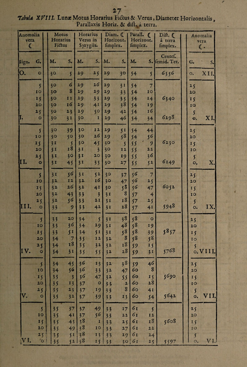 *7 Tabula XVIU. Lunas Motus Horarius Fidus & Verus, Diameter Horizontalis, Parallaxis Horiz. & dift%a terra. / Anomalia vera C Motus Horarius Fidus Horarius Verus in Syzygiis. Diam. (£ Horizont. fimplex. Parali. ( Horizont. fimplex. Dift. <£ a terra fimplex. Anomalia vera C- ; Centef. Sign. G. M. s. M. S. M. S. M. S. femid. Ter. G. S. o. o 3° 5 29 25 29 3° 54 5 (53 5(5 O. XII. 5 3° 6 29 2 6 29 31 54 7 25 IO 30 8 29 29 29 33 54 10 20 *5 3° 11 29 53 29 35 54 14 <5340 15 20 30 1<5 29 4i 29 38 54 19 IO 25 3° 23 29 5° 29 42 54 16 5 r. 0 3° 3i 3° 1 29 46 54, 34 (5298 €. XI. 5 3° 39 30 12 29 51 54 44 25  i IO 3° 5° 30 2(5 29 58 54 5* 20 *5 3i 5 30 45 3° 5 55 ' 9 6230 15 20 3i 18 3i 3 3° 12 55 22 10 25 31 30 3i 20 30 19 55 3<S 5 ii. o 3i 45 31 35 30 27 55 52 (5149 o. X. 5 3i 5* 3i 52 50 37 5(5 7 25 • IO 32 12 32 16 3° 47 5* 25 20 M 32 16 32 41 30 58 5* 47 6052 15 20 32 43 33 3 3i 8 57 4 10 2 5 32 5* 35 21 3i 18 57 25 ✓ 5 m. o 33 9 33 42 3i 28 57 4i 5948 0. IX. 5 33 20 34 5 3i 33 53 0 25 IO 33 3* 34 29 3i 48 58 19 20 M 33 51 34 5i 3i 58 58 39 5S57 15 20 34 7 55 12 32 8 58 58 10 2 5 34 18 35 32 32 18 59 *5 5 IV. o 34 3i 35 55 32 28 59 3i 57(58 0. VIII. 5 34 45 3* 13 32 38 59 4(5 25 10 34 5<* 3^ 33 32 47 60 8 20 J5 35 3 3* 47 32 55 6o x5 5^90 J5 20 35 M 37 0 3 3> 2 60 28 10 25 35 23 37 19 35 8 60 4i 5 V. o 35 32 37 39 33 13 60 54 5^42 0. VII. 5 35 37 37 49 33 17 61 5 25 IO 35 4i 37 S6 33 22 (5i 12 20 35 43 33 1 33 25 61 18 5<5o8 15 20 | 35 49 33 10 33 27 61 22 10 2 51 35 5i 3« M 53 29 <51 24 5 IVI. ° 155 52 I 38 M 1 53 30 <5r 25 5 597 0. VI. \