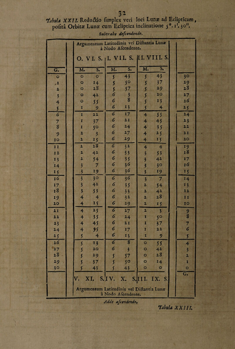 7aiula XXII. Redu&io fimplex veri loci Luna: ad Eclipticam, pofita Orbitae Lunae cum Ecliptica inclinatione 50. i*. 30. Subtrahe defcendendo. Argumentum a i O. V 1. s. .atitudinis vel J \Jodo Afcendent I. VII. s. Diftantia Lunae e. II. VIII. s. < G. M. S. M. S. M. s. 0 0 0 5 43 5 43 3° A 0 14 5 5° 5 37 29 Z 0 28 5 57 5 2-9 28 3 0 4Z (5 3 5 20 17 4 0 55 6 8 5 23 2(5 5 1 9 6 23 5 4 z5 6 1 22 6 17 4 55 24 7 I 37 6 21 4 45 25 8 I 5° 6 2-4 4 35 22 9 z 3 6 2-7 4 z5 21 10 z J5 6 2-9 4 25 20 11 z 28 6 32- 4 4 J9 11 z 4Z 6 33 3 53 l8 z 54 6 35 3 42. 17 14 3 7 6 3* 3 3° 1(5 15 3 19 6 36 3 19 25 16 3 30 6 3(5 3 7 14 17 3 42- 6 35 2 54 23 18 3 53 6 33 2 42- 12 19 4 4 6 3Z 2 28 11 20 4 25 6 2-9 2 25 io 21 4 M 6 2-7 2 3 9 zz 4 35 6 2-4 1 5° S *3 4 45 6 21 1 37 7 2-4 4 *5 6 17 1 22 <5 z5 5 4 6 23 1 9 5 z6 5 23 6 8 0 55 4 27 5 20 6 3 0 42- 3 28 5 29 5 57 0 28 2 29 1 5 37 5 5° 0 14 1 3° 5 43 5 43 0 0 0 G. V, XI. S. IV. X. S. III. IX. S. I Argumentum Latitudinis vel Diftantia Lunae I a Nodo Afcendente. Adde afcendendo.